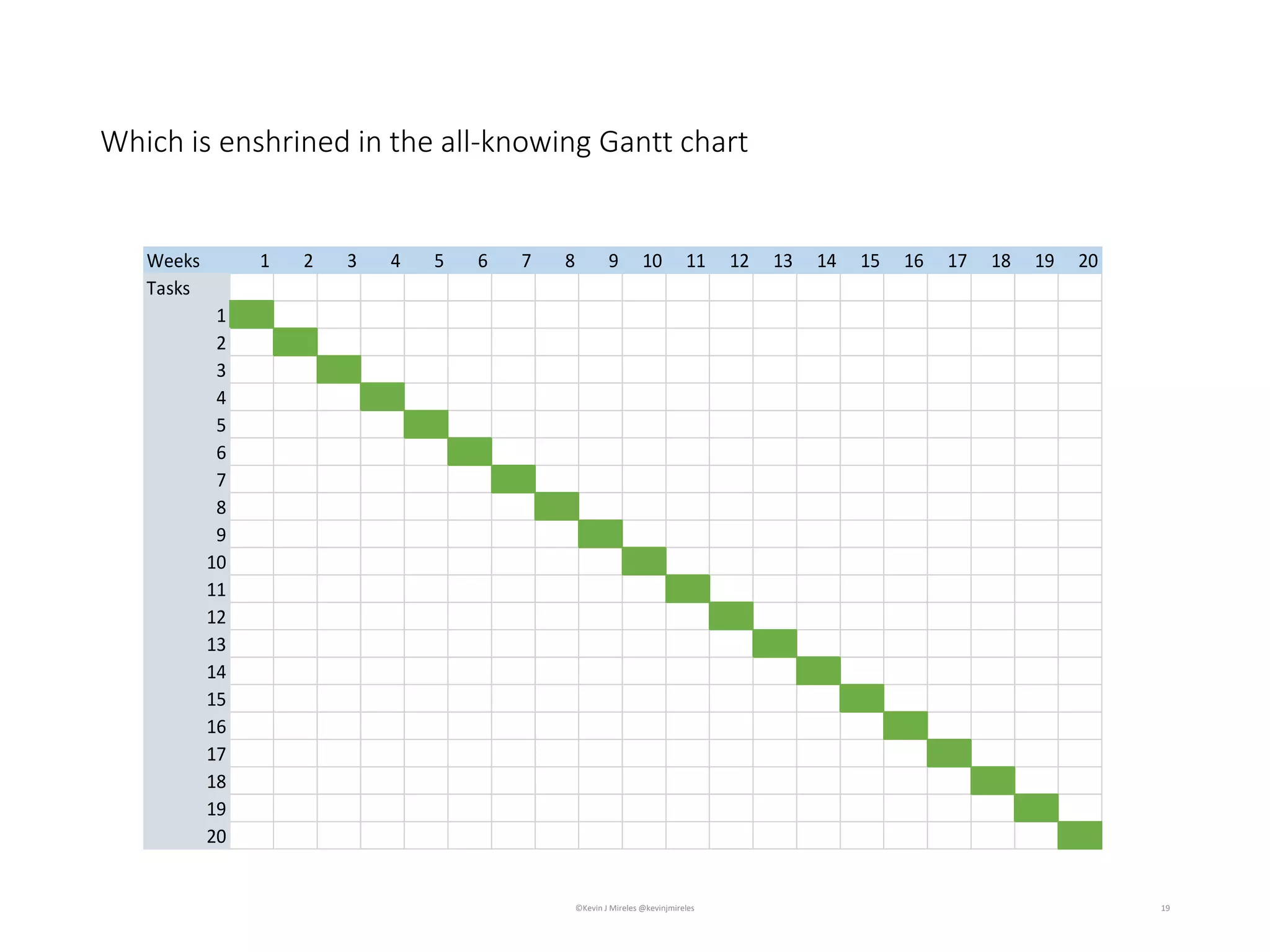 Which is enshrined in the all-knowing Gantt chart
Weeks 1 2 3 4 5 6 7 8 9 10 11 12 13 14 15 16 17 18 19 20
Tasks
1 90%
2 90%
3 90%
4 90%
5 90%
6 90%
7 90%
8 90%
9 90%
10 90%
11 90%
12 90%
13 90%
14 90%
15 90%
16 90%
17 90%
18 90%
19 90%
20 90%
19
Weeks 1 2 3 4 5 6 7 8 9 10 11 12 13 14 15 16 17 18 19 20
Tasks
1
2
3
4
5
6
7
8
9
10
11
12
13
14
15
16
17
18
19
20
©Kevin J Mireles @kevinjmireles
 