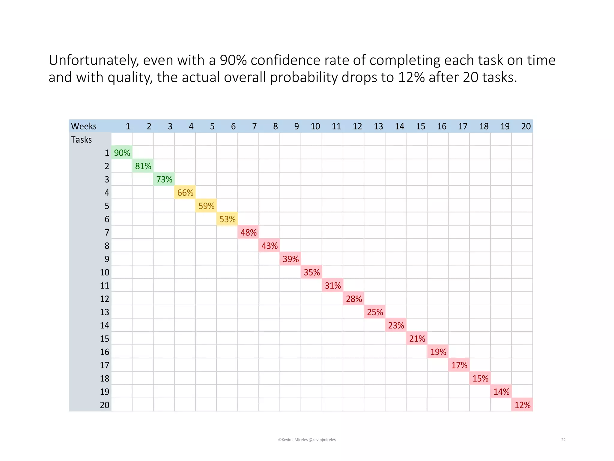 Unfortunately, even with a 90% confidence rate of completing each task on time
and with quality, the actual overall probability drops to 12% after 20 tasks.
Weeks 1 2 3 4 5 6 7 8 9 10 11 12 13 14 15 16 17 18 19 20
Tasks
1 90%
2 90%
3 90%
4 90%
5 90%
6 90%
7 90%
8 90%
9 90%
10 90%
11 90%
12 90%
13 90%
14 90%
15 90%
16 90%
17 90%
18 90%
19 90%
20 90%
22
Weeks 1 2 3 4 5 6 7 8 9 10 11 12 13 14 15 16 17 18 19 20
Tasks
1 90%
2 81%
3 73%
4 66%
5
6
7
8
9
10
11
12
13
14
15
16
17
18
19
20
Weeks 1 2 3 4 5 6 7 8 9 10 11 12 13 14 15 16 17 18 19 20
Tasks
1 90%
2 81%
3 73%
4 66%
5 59%
6 53%
7 48%
8
9
10
11
12
13
14
15
16
17
18
19
20
Weeks 1 2 3 4 5 6 7 8 9 10 11 12 13 14 15 16 17 18 19 20
Tasks
1 90%
2 81%
3 73%
4 66%
5 59%
6 53%
7 48%
8 43%
9 39%
10 35%
11 31%
12 28%
13 25%
14 23%
15 21%
16 19%
17 17%
18 15%
19 14%
20 12%
©Kevin J Mireles @kevinjmireles
 