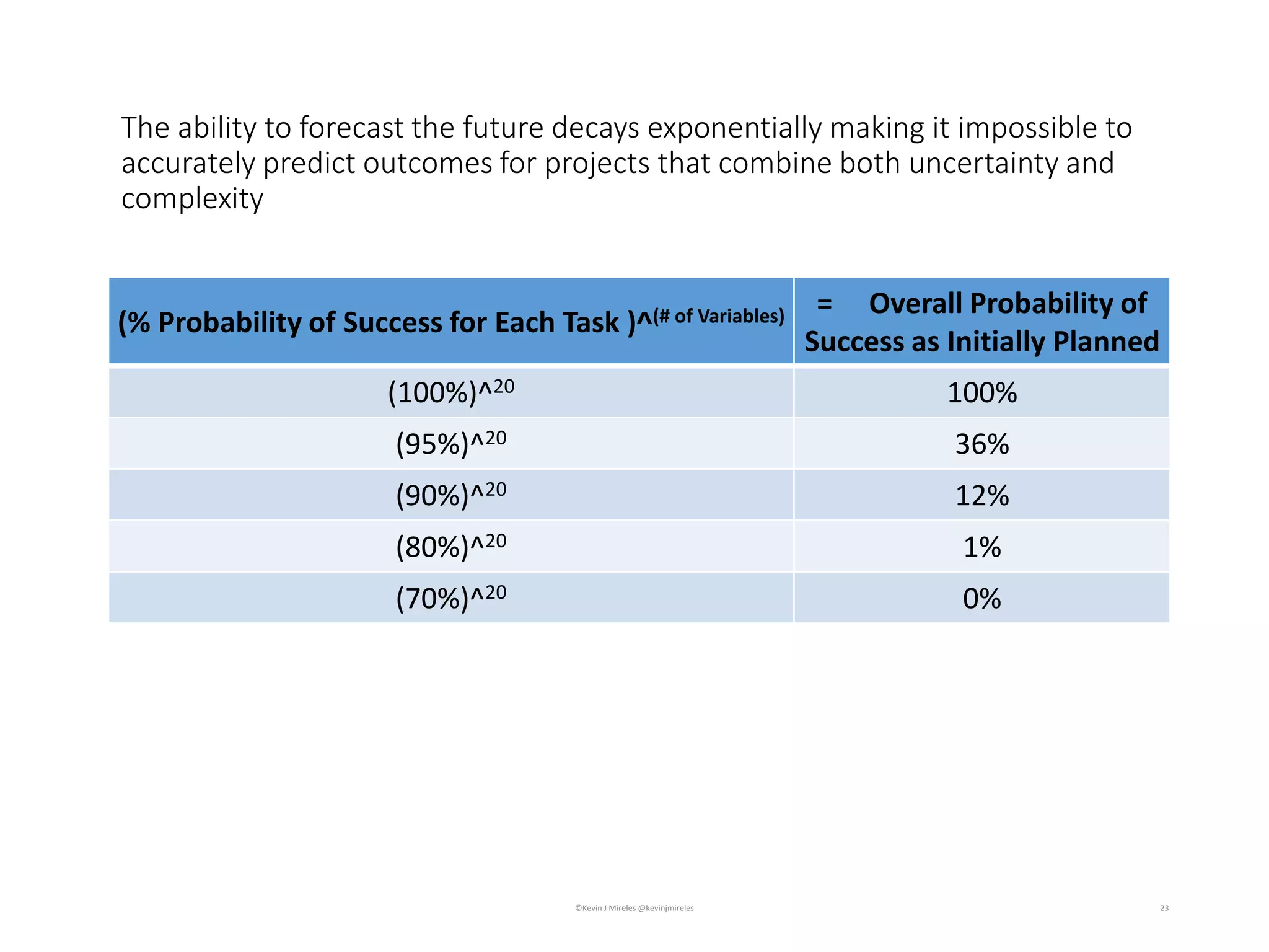23
The ability to forecast the future decays exponentially making it impossible to
accurately predict outcomes for projects that combine both uncertainty and
complexity
©Kevin J Mireles @kevinjmireles
(% Probability of Success for Each Task )^(# of Variables) = Overall Probability of
Success as Initially Planned
(100%)^20 100%
(95%)^20 36%
(90%)^20 12%
(80%)^20 1%
(70%)^20 0%
 