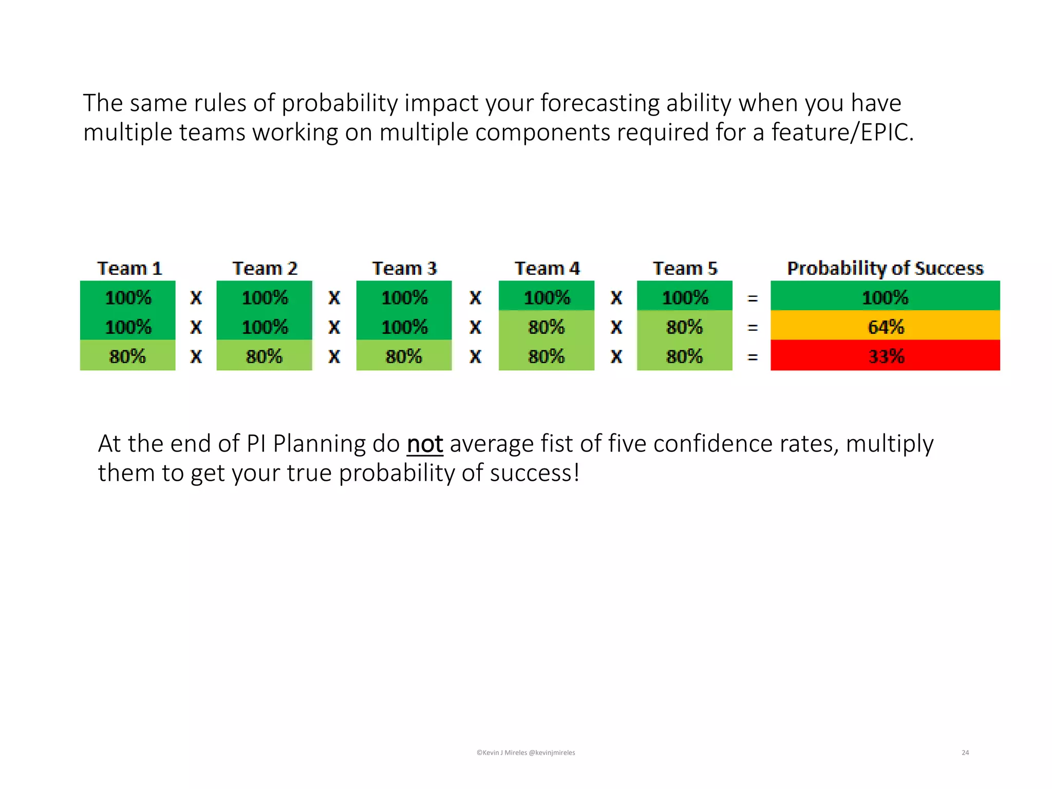 At the end of PI Planning do not average fist of five confidence rates, multiply
them to get your true probability of success!
24
The same rules of probability impact your forecasting ability when you have
multiple teams working on multiple components required for a feature/EPIC.
©Kevin J Mireles @kevinjmireles
 