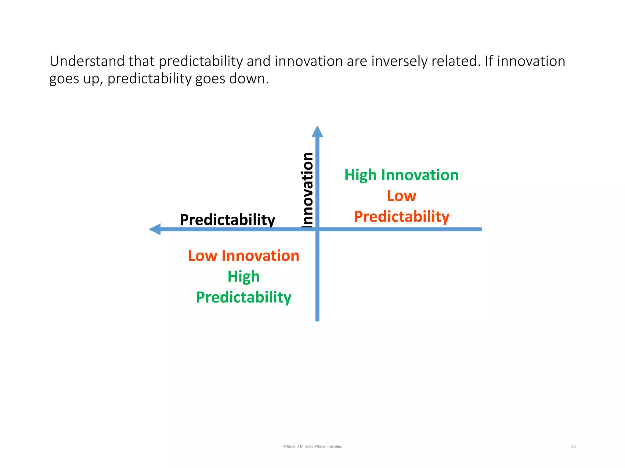 Understand that predictability and innovation are inversely related. If innovation
goes up, predictability goes down.
25
Innovation
Predictability
High Innovation
Low
Predictability
Low Innovation
High
Predictability
©Kevin J Mireles @kevinjmireles
 