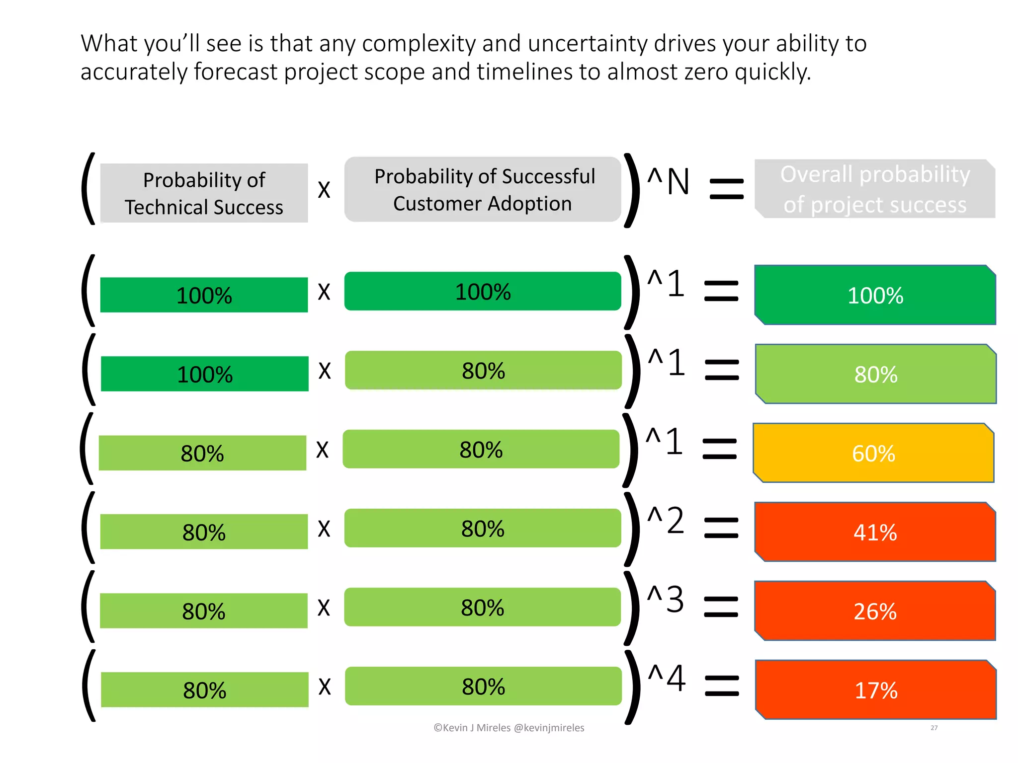 27©Kevin J Mireles @kevinjmireles
What you’ll see is that any complexity and uncertainty drives your ability to
accurately forecast project scope and timelines to almost zero quickly.
Probability of
Technical Success
X
Probability of Successful
Customer Adoption( )^N = Overall probability
of project success
100% X 100%
( )^1 = 100%
100% X 80%
( )^1 = 80%
80% X 80%
( )^1 = 60%
80% X 80%
( )^2 = 41%
80% X 80%
( )^3 = 26%
80% X 80%
( )^4 = 17%
 