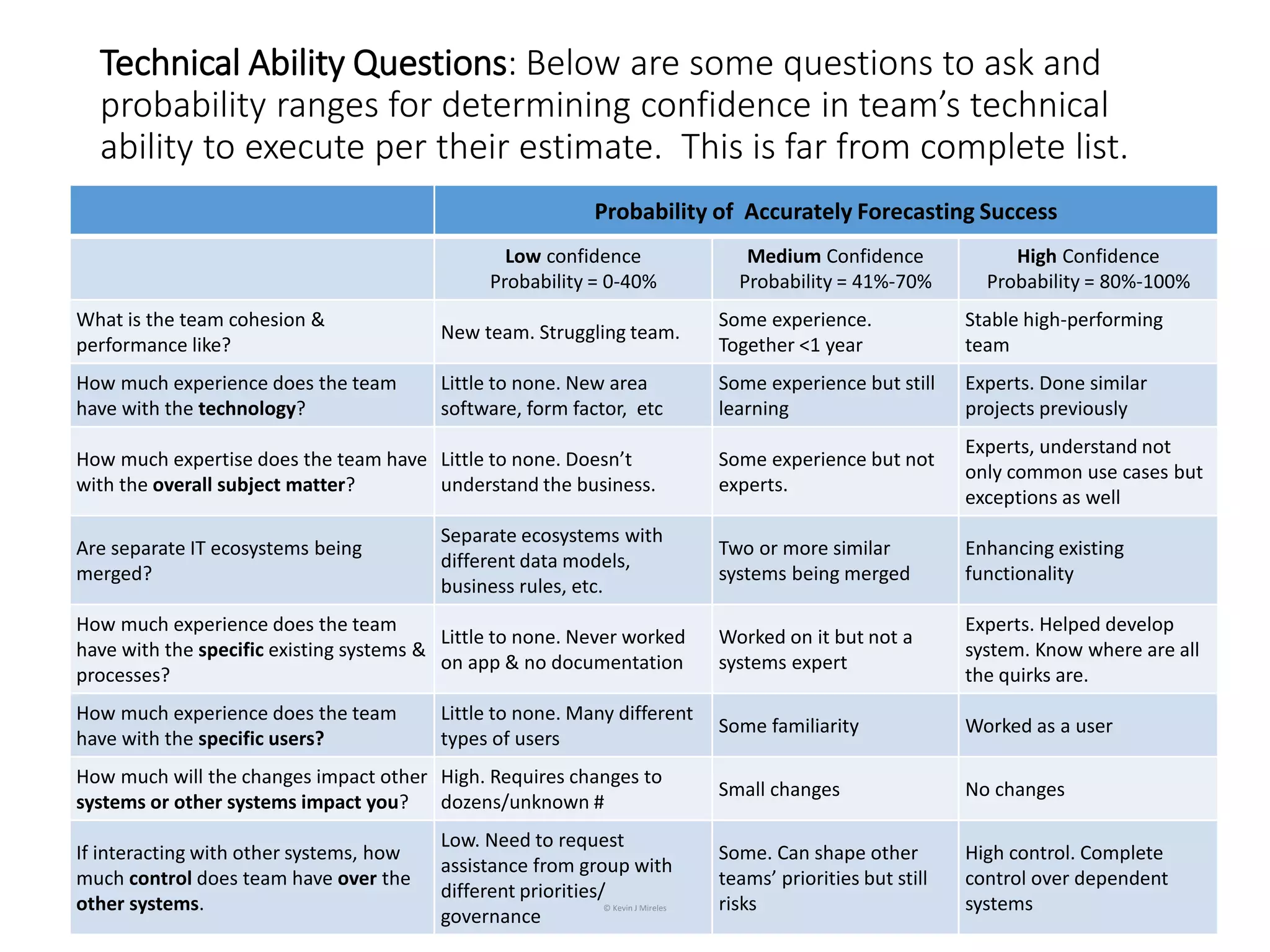 Technical Ability Questions: Below are some questions to ask and
probability ranges for determining confidence in team’s technical
ability to execute per their estimate. This is far from complete list.
28
Probability of Accurately Forecasting Success
Low confidence
Probability = 0-40%
Medium Confidence
Probability = 41%-70%
High Confidence
Probability = 80%-100%
What is the team cohesion &
performance like?
New team. Struggling team.
Some experience.
Together <1 year
Stable high-performing
team
How much experience does the team
have with the technology?
Little to none. New area
software, form factor, etc
Some experience but still
learning
Experts. Done similar
projects previously
How much expertise does the team have
with the overall subject matter?
Little to none. Doesn’t
understand the business.
Some experience but not
experts.
Experts, understand not
only common use cases but
exceptions as well
Are separate IT ecosystems being
merged?
Separate ecosystems with
different data models,
business rules, etc.
Two or more similar
systems being merged
Enhancing existing
functionality
How much experience does the team
have with the specific existing systems &
processes?
Little to none. Never worked
on app & no documentation
Worked on it but not a
systems expert
Experts. Helped develop
system. Know where are all
the quirks are.
How much experience does the team
have with the specific users?
Little to none. Many different
types of users
Some familiarity Worked as a user
How much will the changes impact other
systems or other systems impact you?
High. Requires changes to
dozens/unknown #
Small changes No changes
If interacting with other systems, how
much control does team have over the
other systems.
Low. Need to request
assistance from group with
different priorities/
governance
Some. Can shape other
teams’ priorities but still
risks
High control. Complete
control over dependent
systems© Kevin J Mireles
 