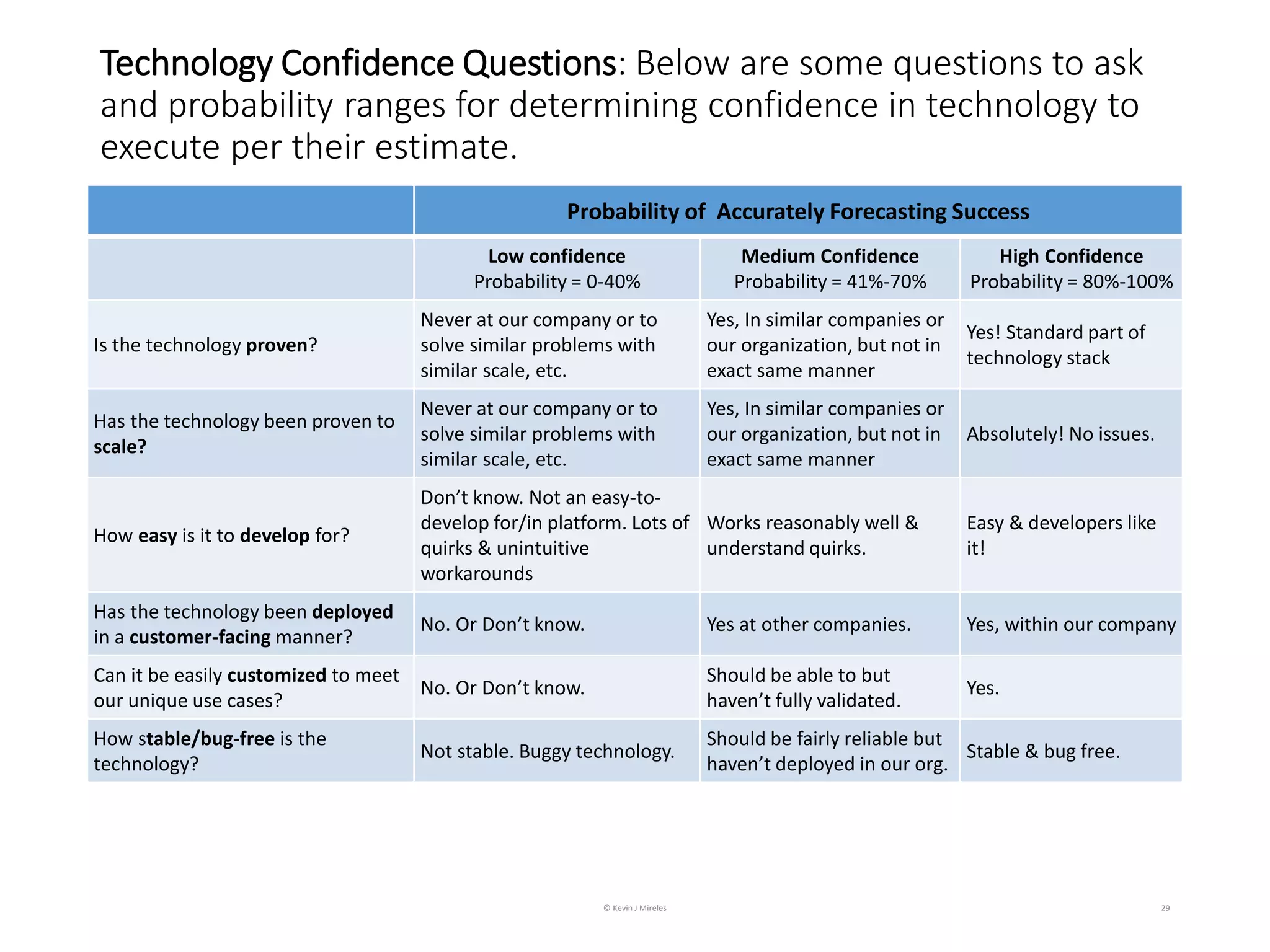 Technology Confidence Questions: Below are some questions to ask
and probability ranges for determining confidence in technology to
execute per their estimate.
29
Probability of Accurately Forecasting Success
Low confidence
Probability = 0-40%
Medium Confidence
Probability = 41%-70%
High Confidence
Probability = 80%-100%
Is the technology proven?
Never at our company or to
solve similar problems with
similar scale, etc.
Yes, In similar companies or
our organization, but not in
exact same manner
Yes! Standard part of
technology stack
Has the technology been proven to
scale?
Never at our company or to
solve similar problems with
similar scale, etc.
Yes, In similar companies or
our organization, but not in
exact same manner
Absolutely! No issues.
How easy is it to develop for?
Don’t know. Not an easy-to-
develop for/in platform. Lots of
quirks & unintuitive
workarounds
Works reasonably well &
understand quirks.
Easy & developers like
it!
Has the technology been deployed
in a customer-facing manner?
No. Or Don’t know. Yes at other companies. Yes, within our company
Can it be easily customized to meet
our unique use cases?
No. Or Don’t know.
Should be able to but
haven’t fully validated.
Yes.
How stable/bug-free is the
technology?
Not stable. Buggy technology.
Should be fairly reliable but
haven’t deployed in our org.
Stable & bug free.
© Kevin J Mireles
 