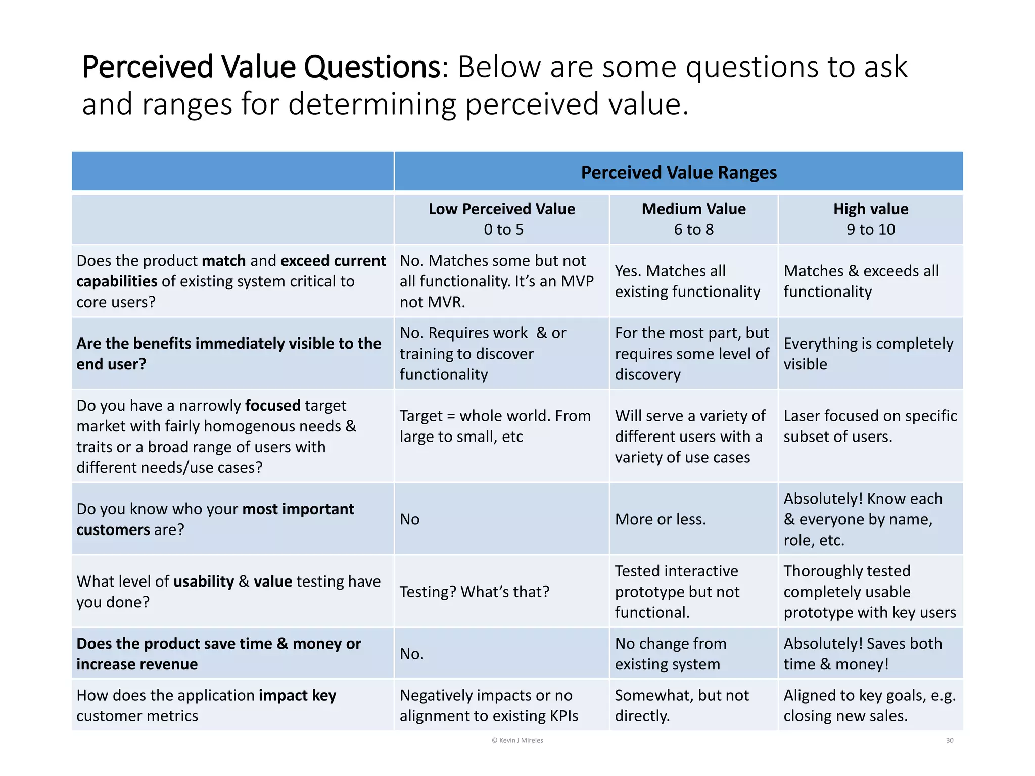 Perceived Value Questions: Below are some questions to ask
and ranges for determining perceived value.
30
Perceived Value Ranges
Low Perceived Value
0 to 5
Medium Value
6 to 8
High value
9 to 10
Does the product match and exceed current
capabilities of existing system critical to
core users?
No. Matches some but not
all functionality. It’s an MVP
not MVR.
Yes. Matches all
existing functionality
Matches & exceeds all
functionality
Are the benefits immediately visible to the
end user?
No. Requires work & or
training to discover
functionality
For the most part, but
requires some level of
discovery
Everything is completely
visible
Do you have a narrowly focused target
market with fairly homogenous needs &
traits or a broad range of users with
different needs/use cases?
Target = whole world. From
large to small, etc
Will serve a variety of
different users with a
variety of use cases
Laser focused on specific
subset of users.
Do you know who your most important
customers are?
No More or less.
Absolutely! Know each
& everyone by name,
role, etc.
What level of usability & value testing have
you done?
Testing? What’s that?
Tested interactive
prototype but not
functional.
Thoroughly tested
completely usable
prototype with key users
Does the product save time & money or
increase revenue
No.
No change from
existing system
Absolutely! Saves both
time & money!
How does the application impact key
customer metrics
Negatively impacts or no
alignment to existing KPIs
Somewhat, but not
directly.
Aligned to key goals, e.g.
closing new sales.
© Kevin J Mireles
 