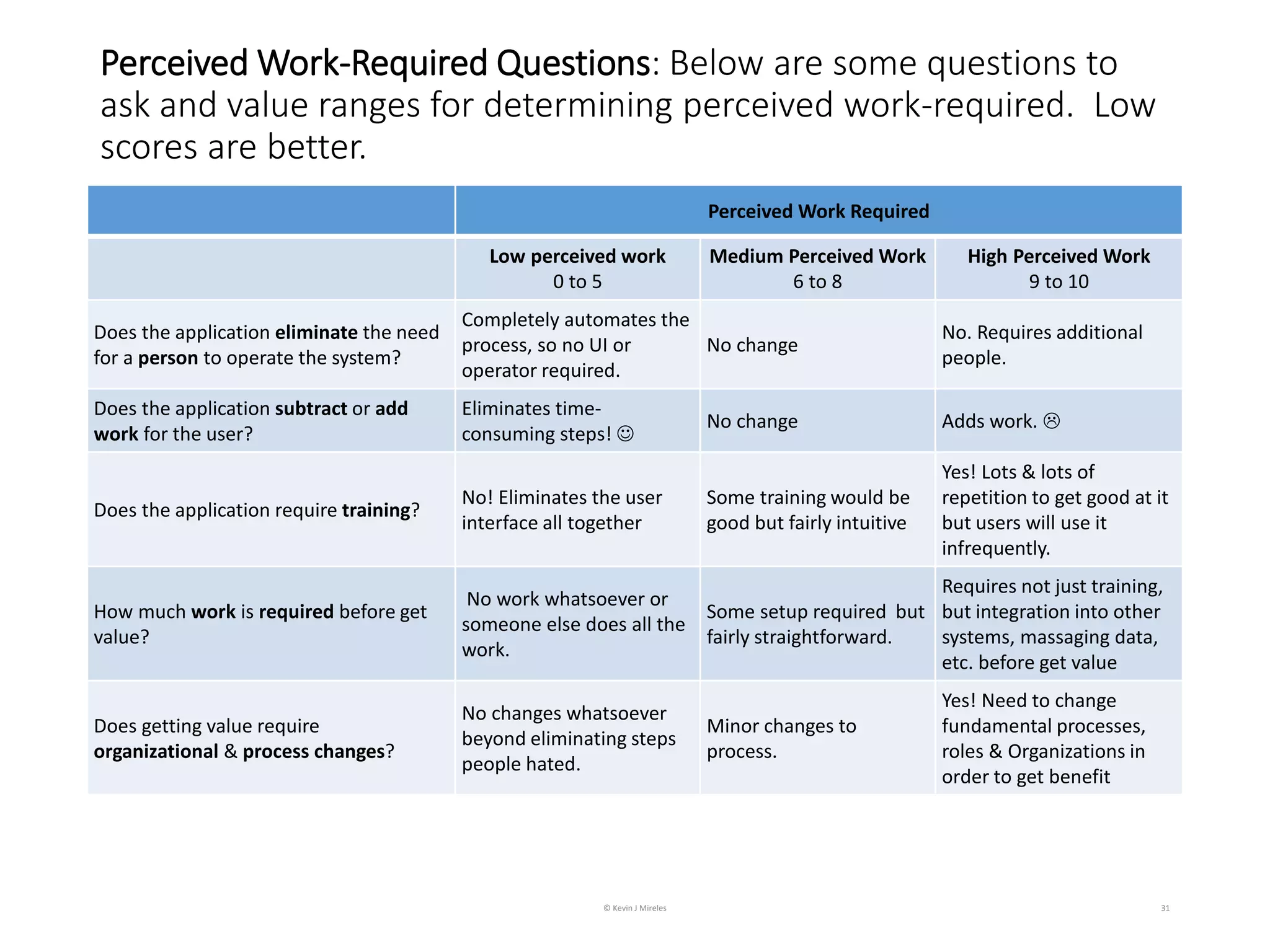 Perceived Work-Required Questions: Below are some questions to
ask and value ranges for determining perceived work-required. Low
scores are better.
31
Perceived Work Required
Low perceived work
0 to 5
Medium Perceived Work
6 to 8
High Perceived Work
9 to 10
Does the application eliminate the need
for a person to operate the system?
Completely automates the
process, so no UI or
operator required.
No change
No. Requires additional
people.
Does the application subtract or add
work for the user?
Eliminates time-
consuming steps! ☺
No change Adds work. 
Does the application require training?
No! Eliminates the user
interface all together
Some training would be
good but fairly intuitive
Yes! Lots & lots of
repetition to get good at it
but users will use it
infrequently.
How much work is required before get
value?
No work whatsoever or
someone else does all the
work.
Some setup required but
fairly straightforward.
Requires not just training,
but integration into other
systems, massaging data,
etc. before get value
Does getting value require
organizational & process changes?
No changes whatsoever
beyond eliminating steps
people hated.
Minor changes to
process.
Yes! Need to change
fundamental processes,
roles & Organizations in
order to get benefit
© Kevin J Mireles
 