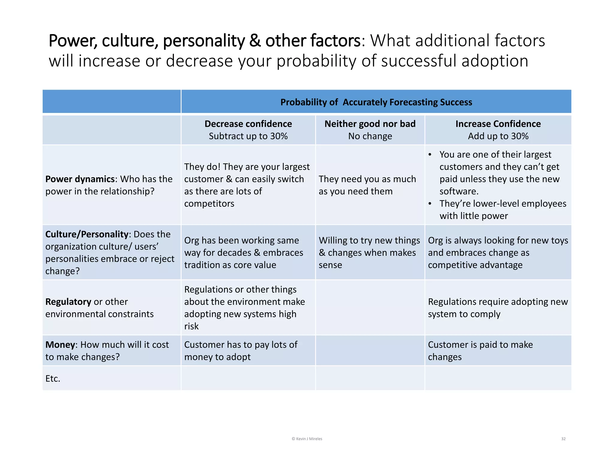 Power, culture, personality & other factors: What additional factors
will increase or decrease your probability of successful adoption
32
Probability of Accurately Forecasting Success
Decrease confidence
Subtract up to 30%
Neither good nor bad
No change
Increase Confidence
Add up to 30%
Power dynamics: Who has the
power in the relationship?
They do! They are your largest
customer & can easily switch
as there are lots of
competitors
They need you as much
as you need them
• You are one of their largest
customers and they can’t get
paid unless they use the new
software.
• They’re lower-level employees
with little power
Culture/Personality: Does the
organization culture/ users’
personalities embrace or reject
change?
Org has been working same
way for decades & embraces
tradition as core value
Willing to try new things
& changes when makes
sense
Org is always looking for new toys
and embraces change as
competitive advantage
Regulatory or other
environmental constraints
Regulations or other things
about the environment make
adopting new systems high
risk
Regulations require adopting new
system to comply
Money: How much will it cost
to make changes?
Customer has to pay lots of
money to adopt
Customer is paid to make
changes
Etc.
© Kevin J Mireles
 