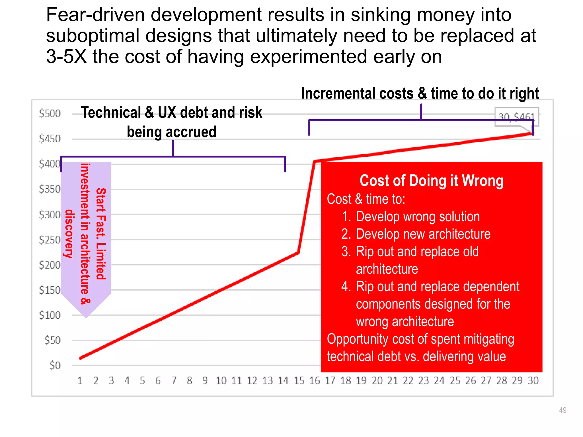 49
Fear-driven development results in sinking money into
suboptimal designs that ultimately need to be replaced at
3-5X the cost of having experimented early on
StartFast.Limited
investmentinarchitecture&
discovery
Technical & UX debt and risk
being accrued
Incremental costs & time to do it right
Cost of Doing it Wrong
Cost & time to:
1. Develop wrong solution
2. Develop new architecture
3. Rip out and replace old
architecture
4. Rip out and replace dependent
components designed for the
wrong architecture
Opportunity cost of spent mitigating
technical debt vs. delivering value
 