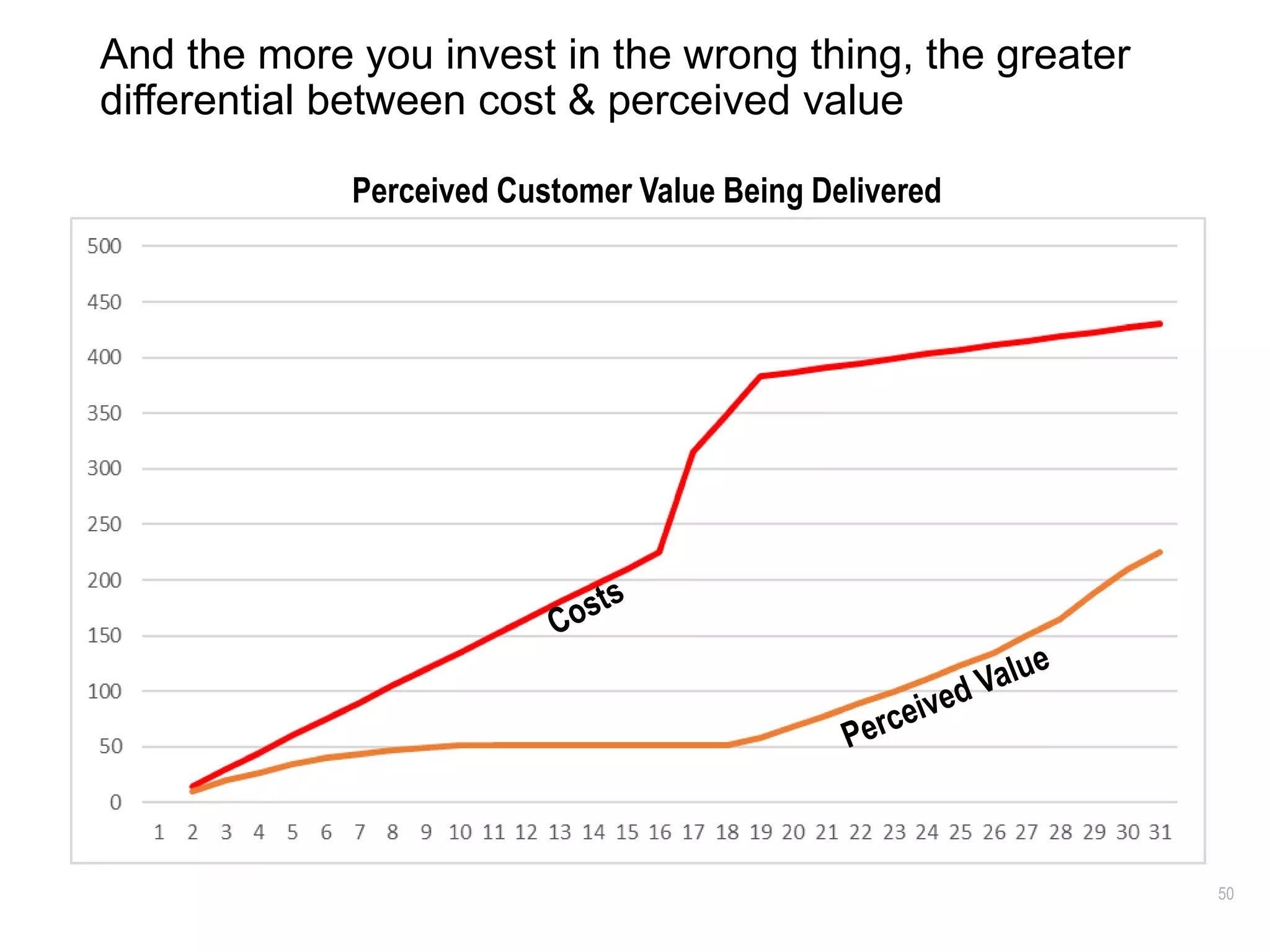 50
And the more you invest in the wrong thing, the greater
differential between cost & perceived value
Perceived Customer Value Being Delivered
 