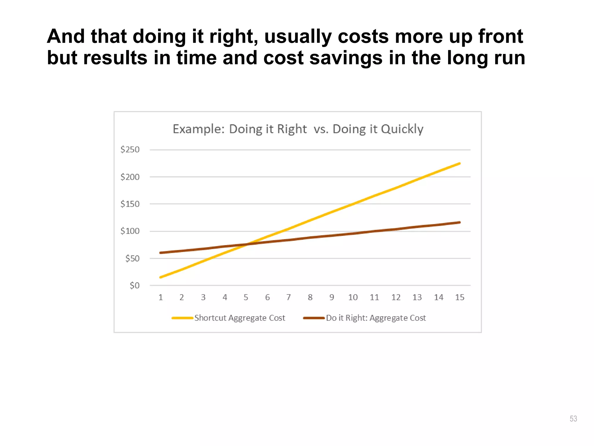 53
And that doing it right, usually costs more up front
but results in time and cost savings in the long run
 