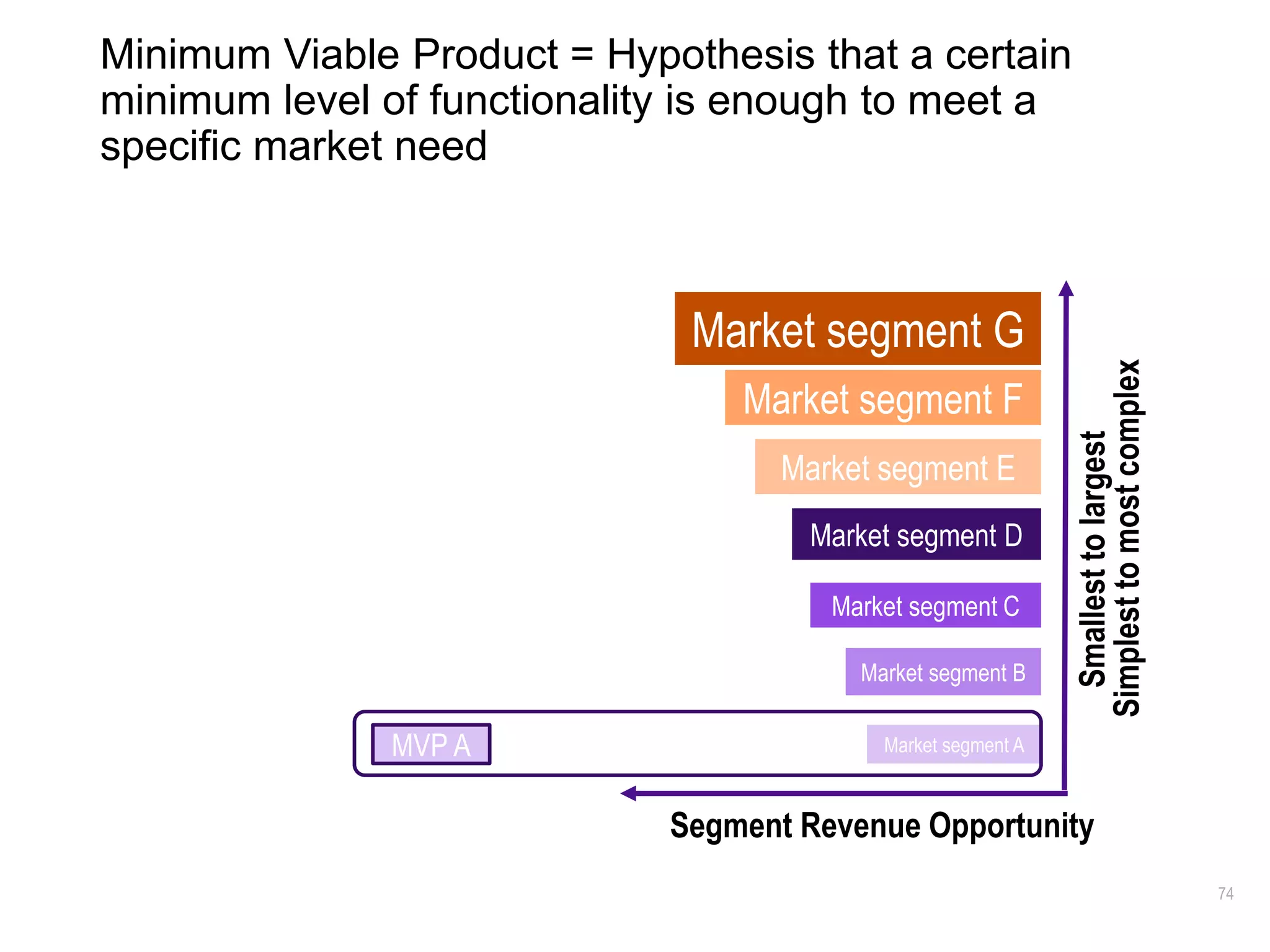 74
Minimum Viable Product = Hypothesis that a certain
minimum level of functionality is enough to meet a
specific market need
Market segment A
Market segment B
Market segment C
Market segment D
Market segment E
Market segment F
Market segment G
Segment Revenue Opportunity
Simplesttomostcomplex
Smallesttolargest
MVP A
 