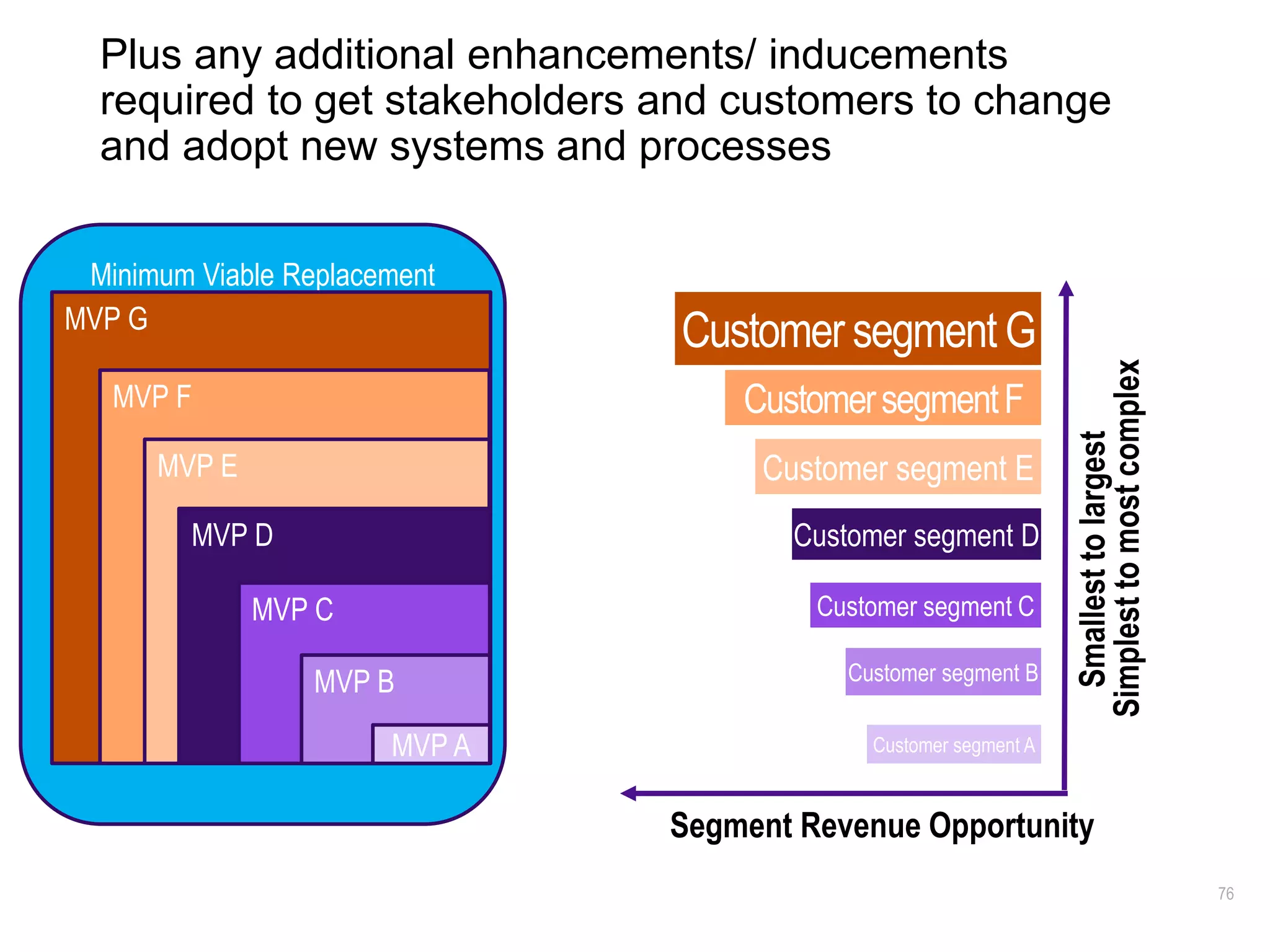 Minimum Viable Replacement
MVP G
MVP F
MVP E
MVP D
MVP C
MVP B
76
Plus any additional enhancements/ inducements
required to get stakeholders and customers to change
and adopt new systems and processes
MVP A Customer segment A
Customer segment B
Customer segment C
Customer segment D
Customer segment E
CustomersegmentF
Customer segment G
Segment Revenue Opportunity
Simplesttomostcomplex
Smallesttolargest
 