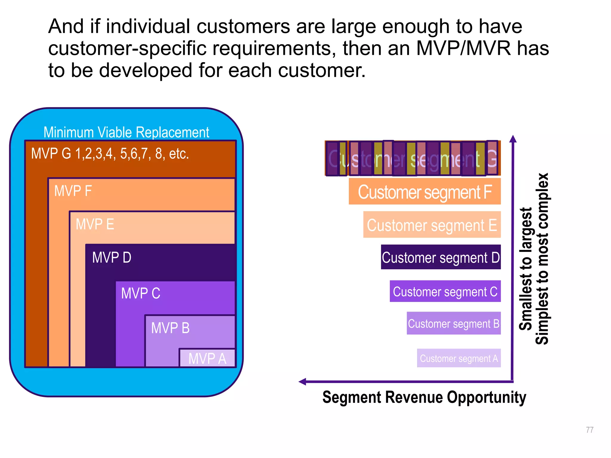 Minimum Viable Replacement
MVP G 1,2,3,4, 5,6,7, 8, etc.
MVP F
MVP E
MVP D
MVP C
MVP B
77
And if individual customers are large enough to have
customer-specific requirements, then an MVP/MVR has
to be developed for each customer.
MVP A Customer segment A
Customer segment B
Customer segment C
Customer segment D
Customer segment E
CustomersegmentF
Customer segment G
Segment Revenue Opportunity
Simplesttomostcomplex
Smallesttolargest
 