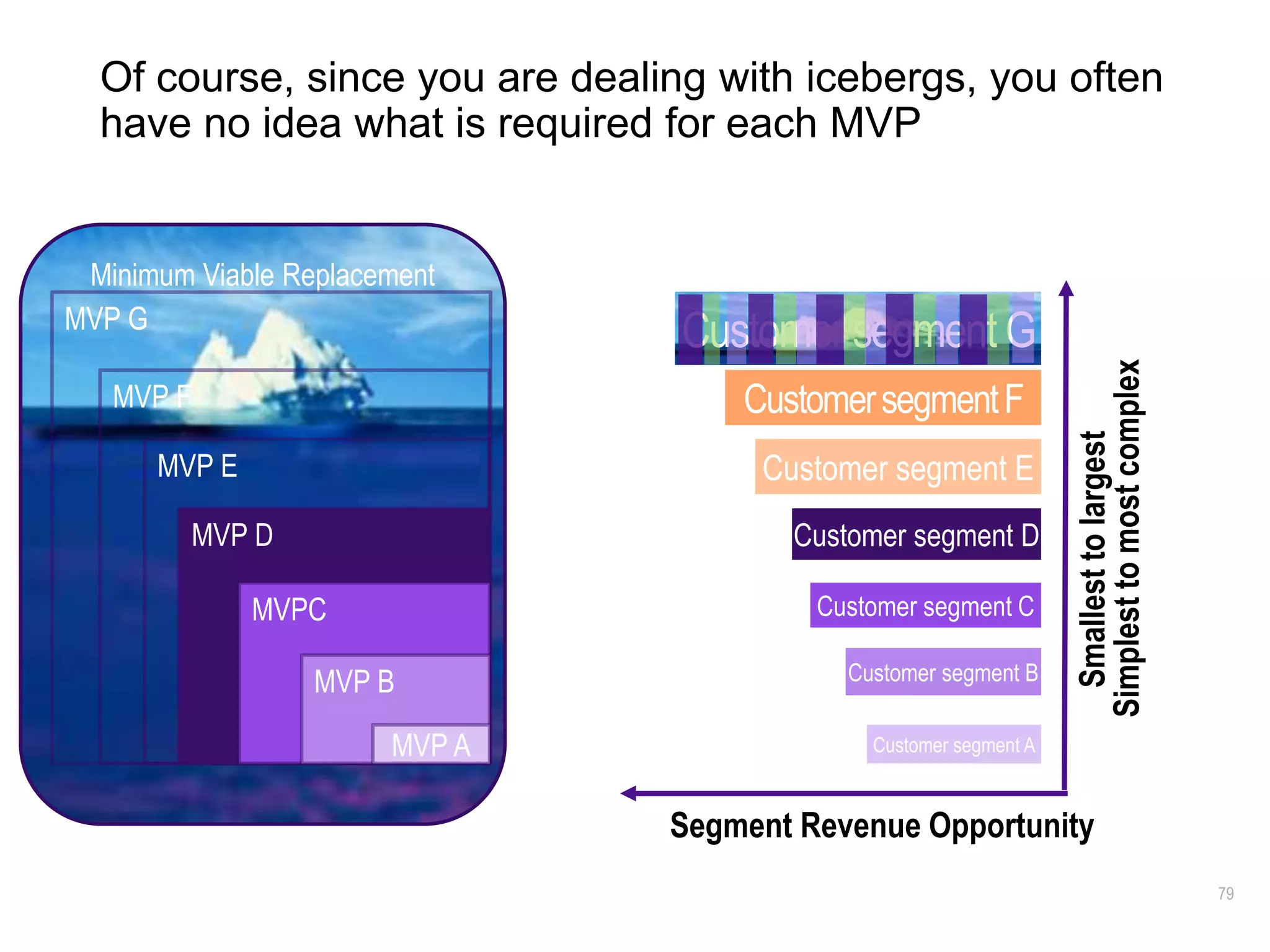 Minimum Viable Replacement
MVP G
MVP F
MVP E
MVP D
MVPC
MVP B
MVP A
79
Of course, since you are dealing with icebergs, you often
have no idea what is required for each MVP
Customer segment A
Customer segment B
Customer segment C
Customer segment D
Customer segment E
CustomersegmentF
Segment Revenue Opportunity
Simplesttomostcomplex
Smallesttolargest
Customer segment G
 