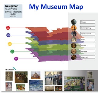 Navigation
Your Proﬁle
Similar Interest;
                    My Museum Map
    routes
    pieces




My Collection
 