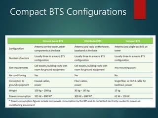 Compact BTS Configurations
 