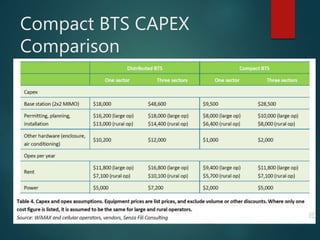 Compact BTS CAPEX
Comparison
 