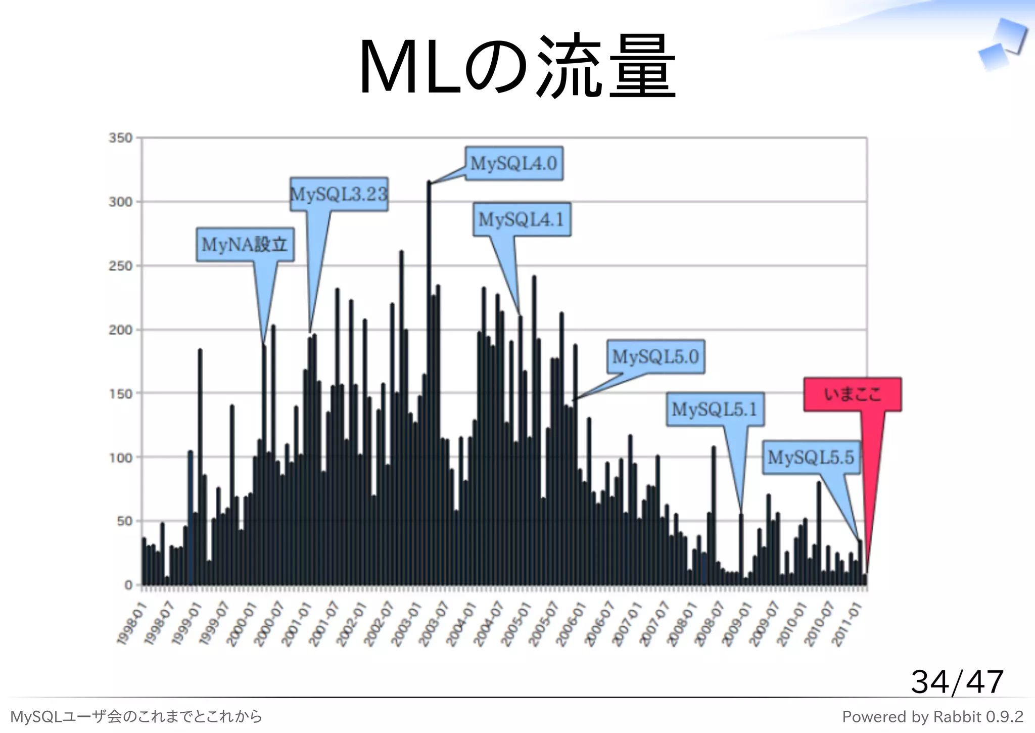 MLの流量




                                      34/47
MySQLユーザ会のこれまでとこれから           Powered by Rabbit 0.9.2
 