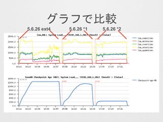 グラフで比較
5.6.26 ext4 5.6.26 *25.6.26 *1
 