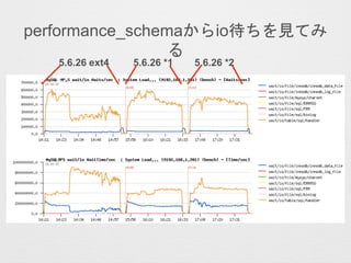 5.6.26 ext4 5.6.26 *25.6.26 *1
performance_schemaからio待ちを見てみる
 