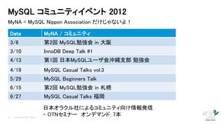 MySQL コミュニティイベント 2012
MyNA = MySQL Nippon Association だけじゃないよ！

     Date                      MyNA / コミュニティ
     3/6                       第2回 MySQL勉強会 in 大阪
     3/10                      InnoDB Deep Talk #1
     4/13                      第1回 日本MySQLユーザ会沖縄支部 勉強会
     4/19                      MySQL Casual Talks vol.3
     5/29                      MySQL Beginners Talk
     6/15                      第2回 MySQL勉強会 in 札幌
     6/27                      MySQL Casual Talks 福岡

                               日本オラクル社によるコミュニティ向け情報発信
12    © Copyright 2012 MyNA.
                               - OTNセミナー オンデマンド: 7本
 