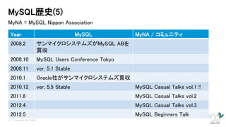 MySQL歴史(5)
MyNA = MySQL Nippon Association

     Year                                    MySQL        MyNA / コミュニティ
     2...