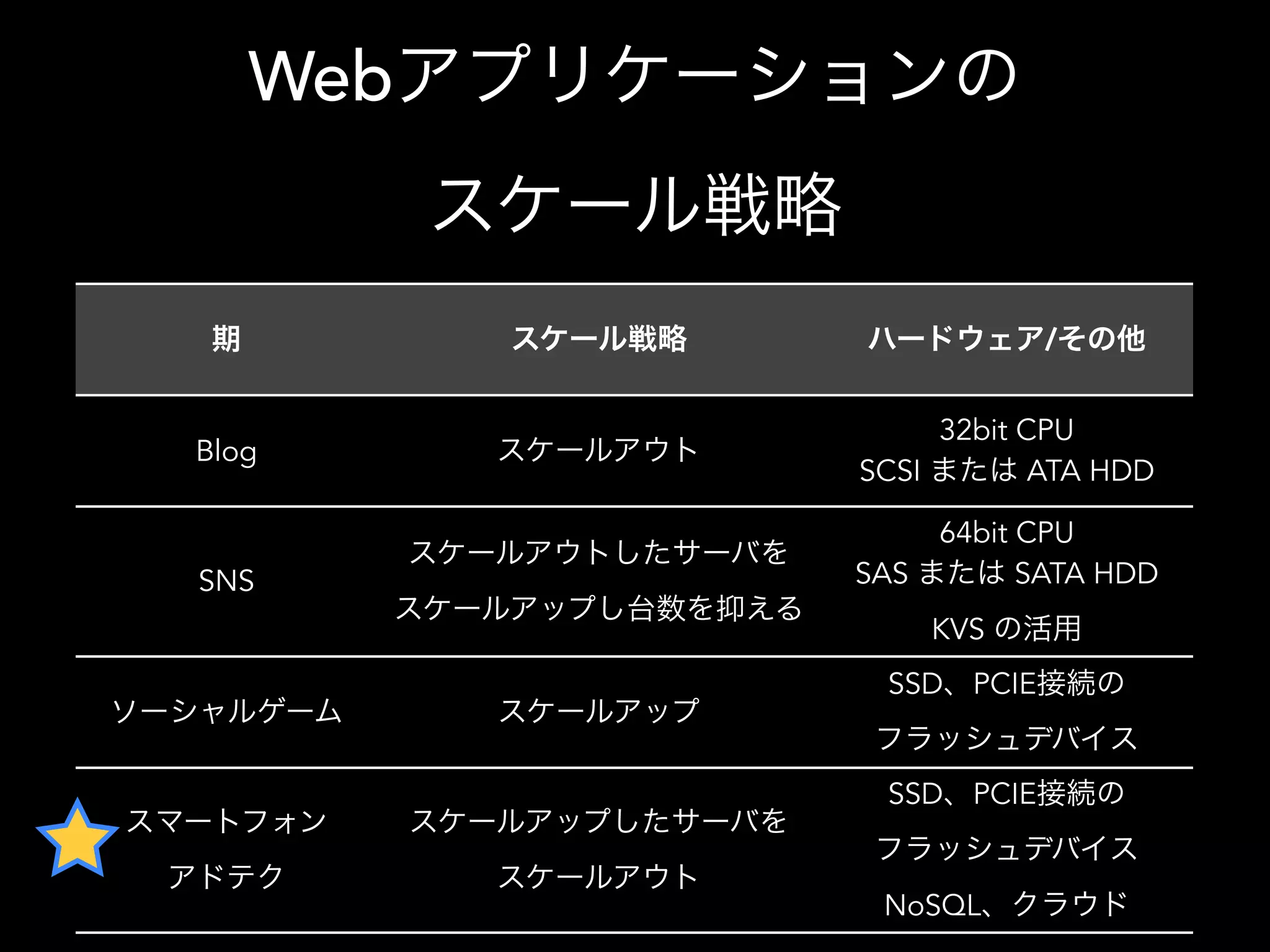 Webアプリケーションの
スケール戦略
期 スケール戦略 ハードウェア/その他
Blog スケールアウト
32bit CPU
SCSI または ATA HDD
SNS
スケールアウトしたサーバを
スケールアップし台数を抑える
64bit CPU
SAS または SATA HDD
KVS の活用
ソーシャルゲーム スケールアップ
SSD、PCIE接続の
フラッシュデバイス
スマートフォン
アドテク
スケールアップしたサーバを
スケールアウト
SSD、PCIE接続の
フラッシュデバイス
NoSQL、クラウド
 