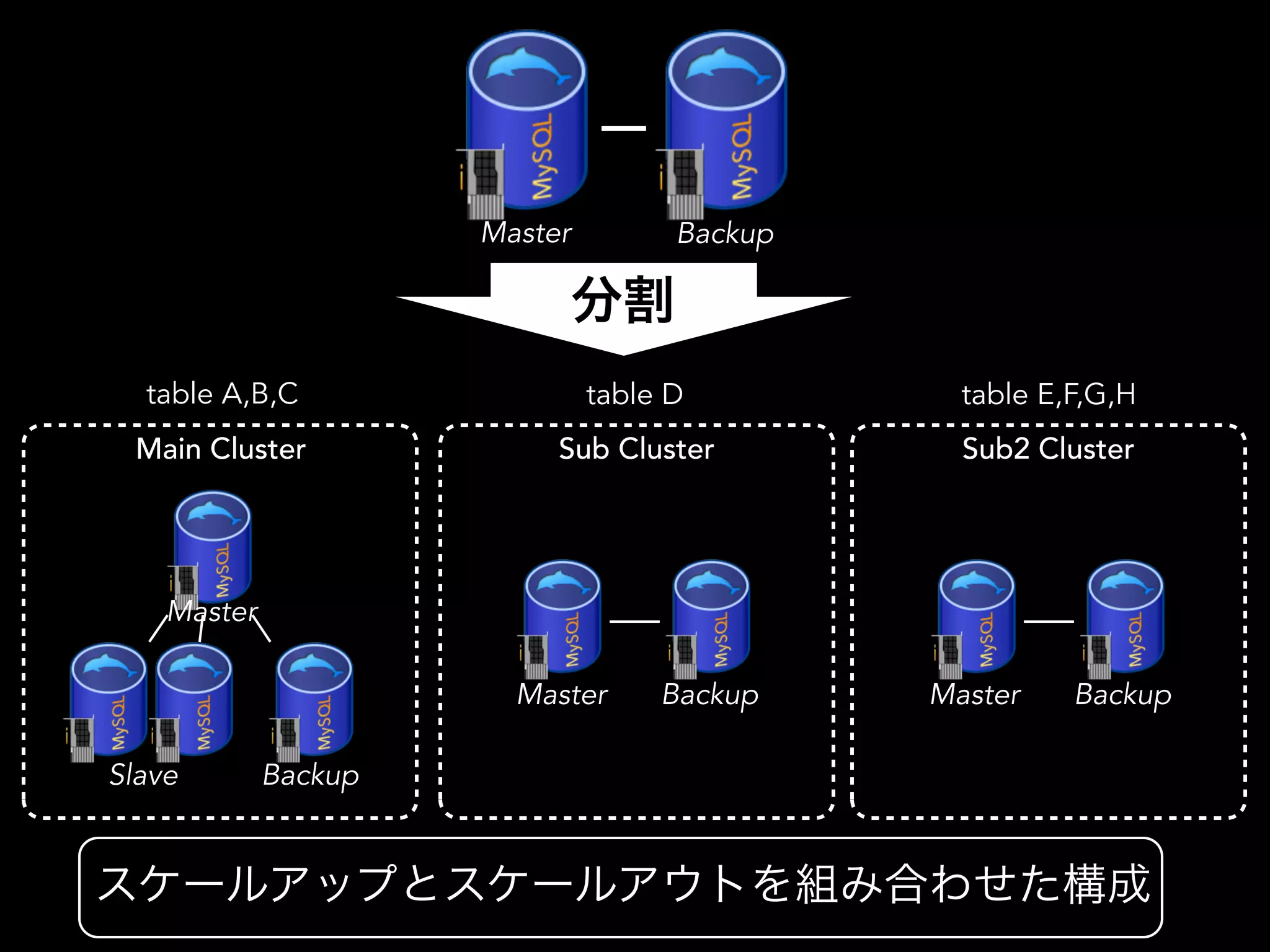 Master Backup
Master
Slave Backup
Master Backup Master Backup
Main Cluster Sub Cluster Sub2 Cluster
分割
スケールアップとスケールアウトを組み合わせた構成
table A,B,C table D table E,F,G,H
 