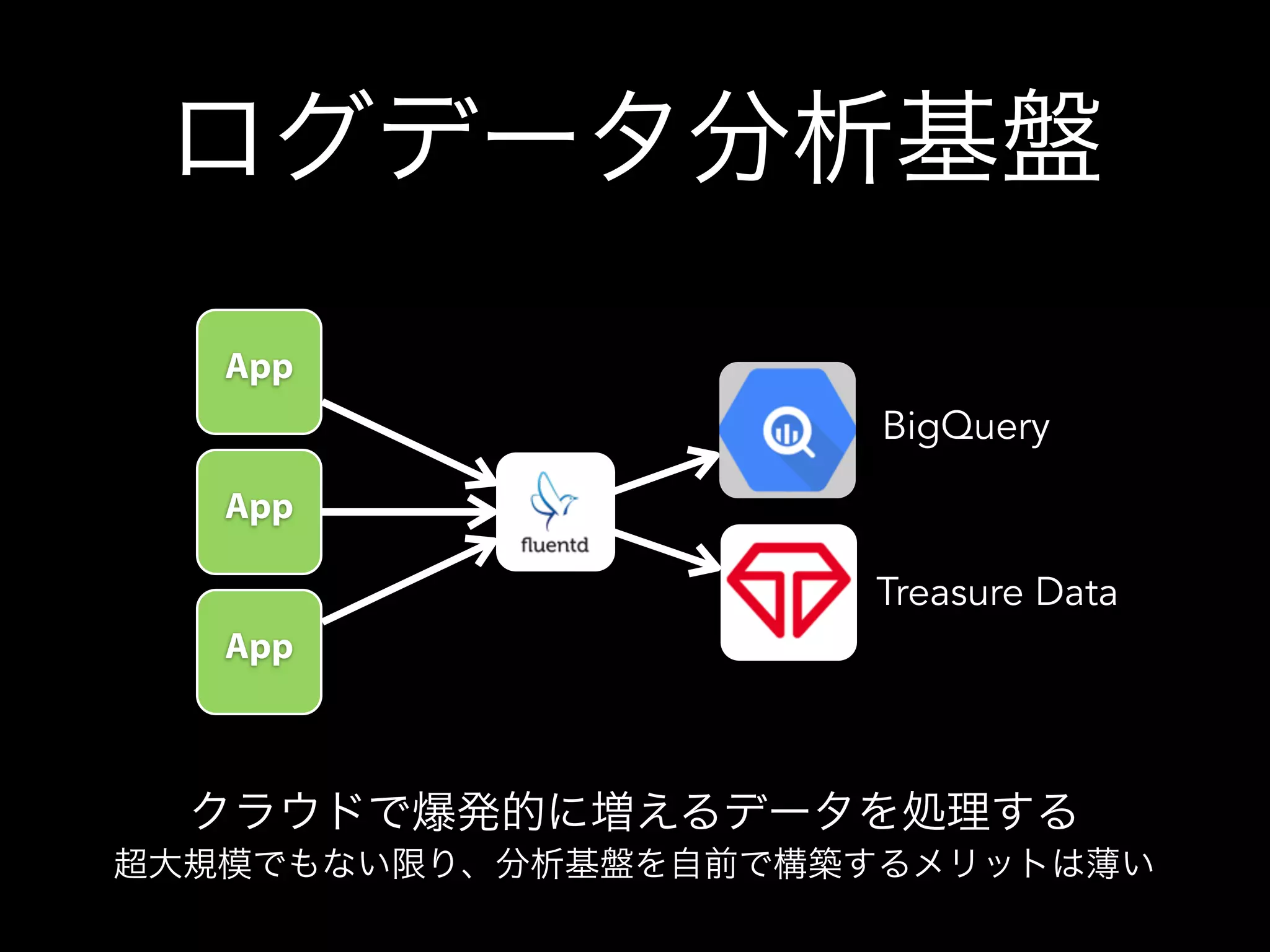 Treasure Data
BigQuery
ログデータ分析基盤
クラウドで爆発的に増えるデータを処理する
超大規模でもない限り、分析基盤を自前で構築するメリットは薄い
App
App
App
 