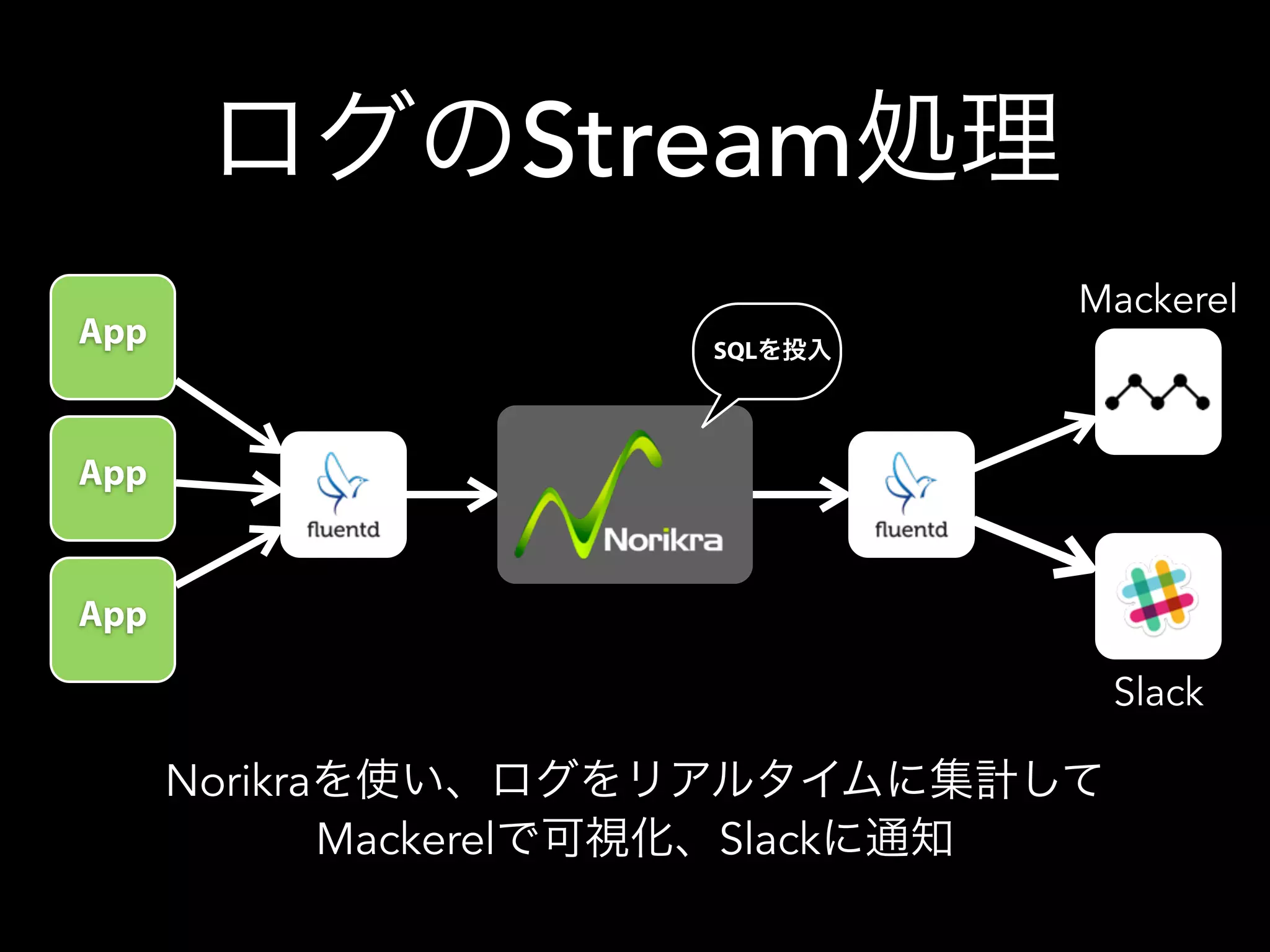 ログのStream処理
App
App
App SQLを投入
Norikraを使い、ログをリアルタイムに集計して
Mackerelで可視化、Slackに通知
Mackerel
Slack
 