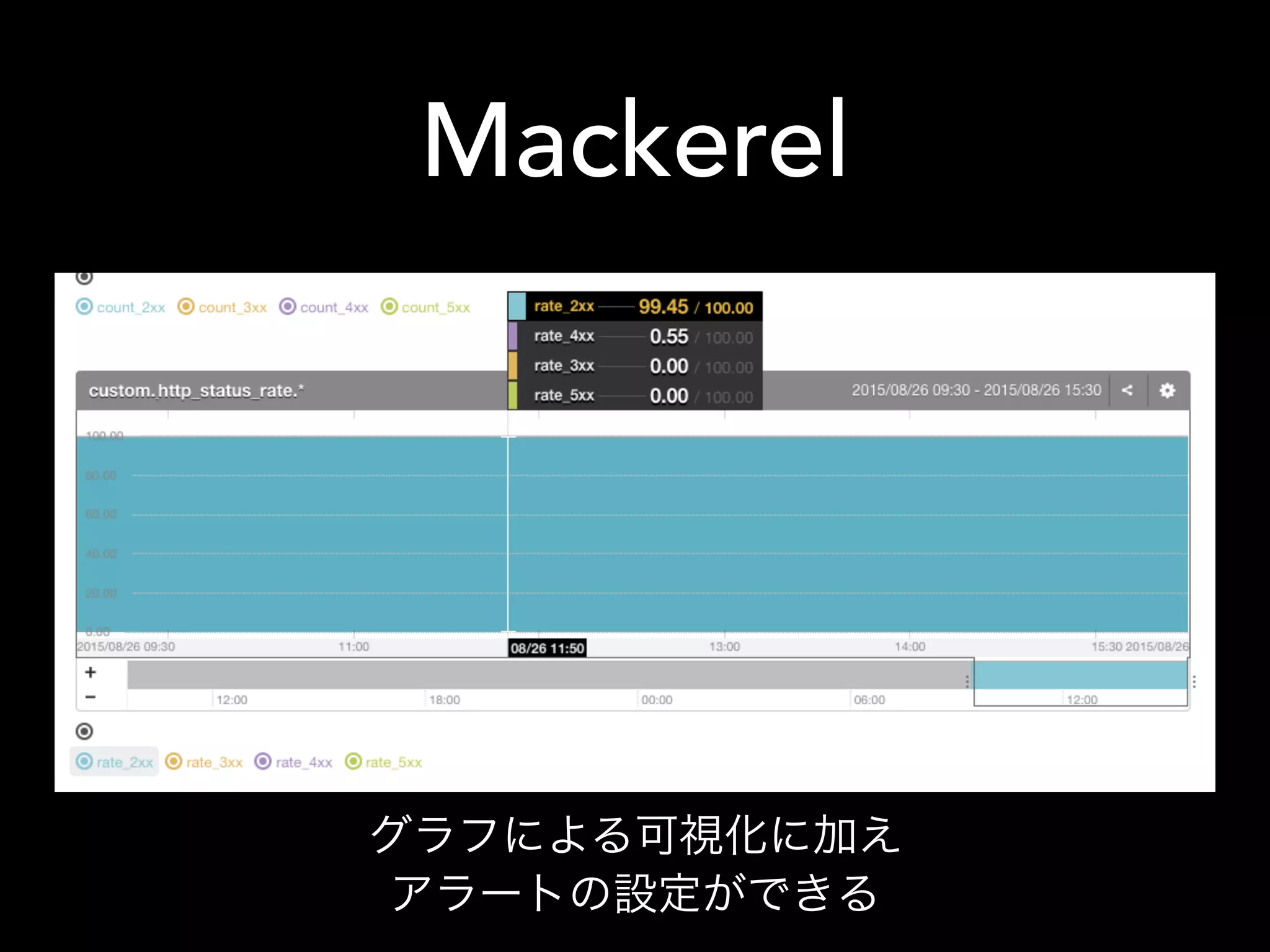 Mackerel
グラフによる可視化に加え
アラートの設定ができる
 