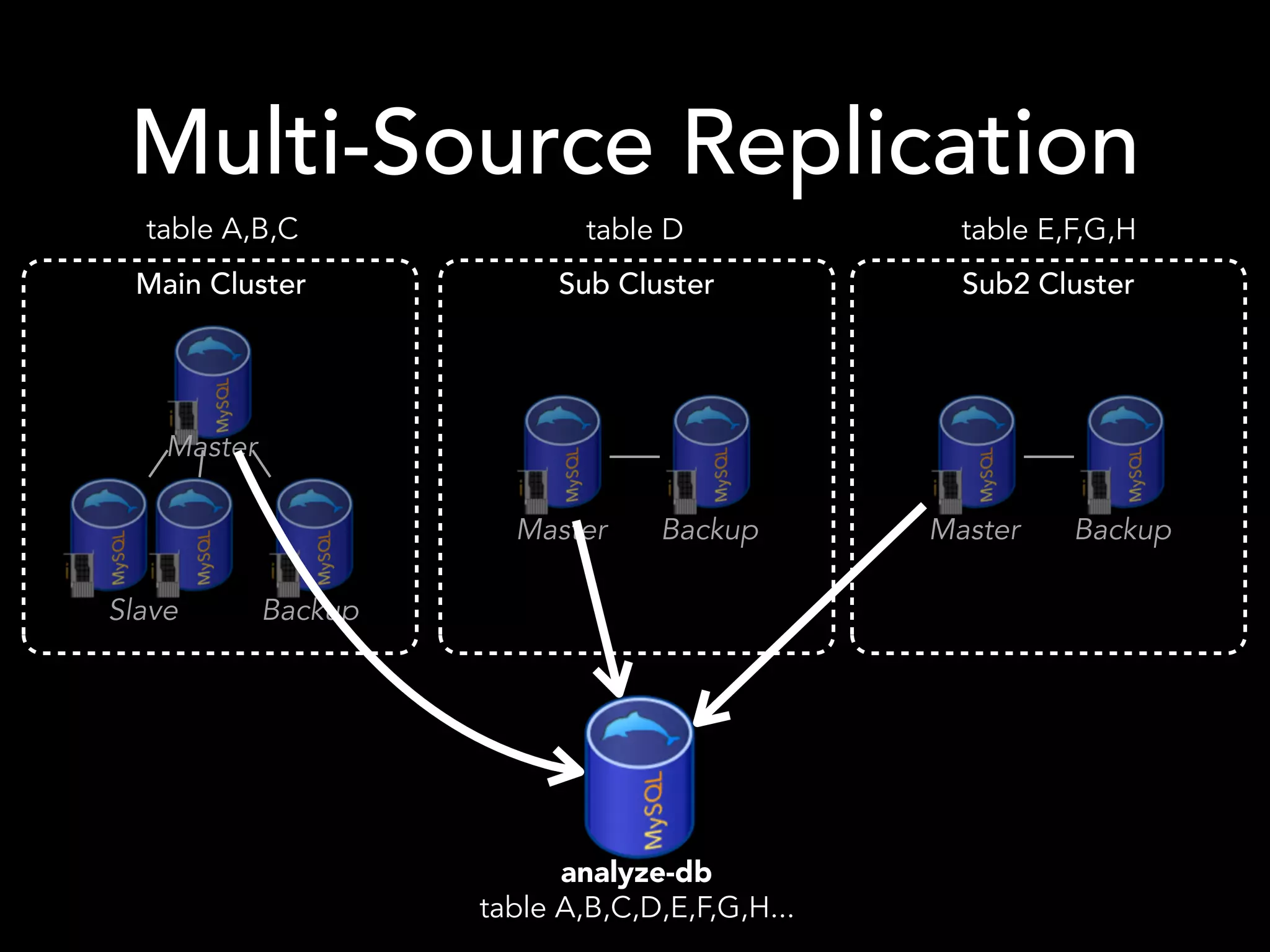 Master
Slave Backup
Master Backup Master Backup
Main Cluster Sub Cluster Sub2 Cluster
table A,B,C table D table E,F,G,H
Multi-Source Replication
analyze-db
table A,B,C,D,E,F,G,H...
 