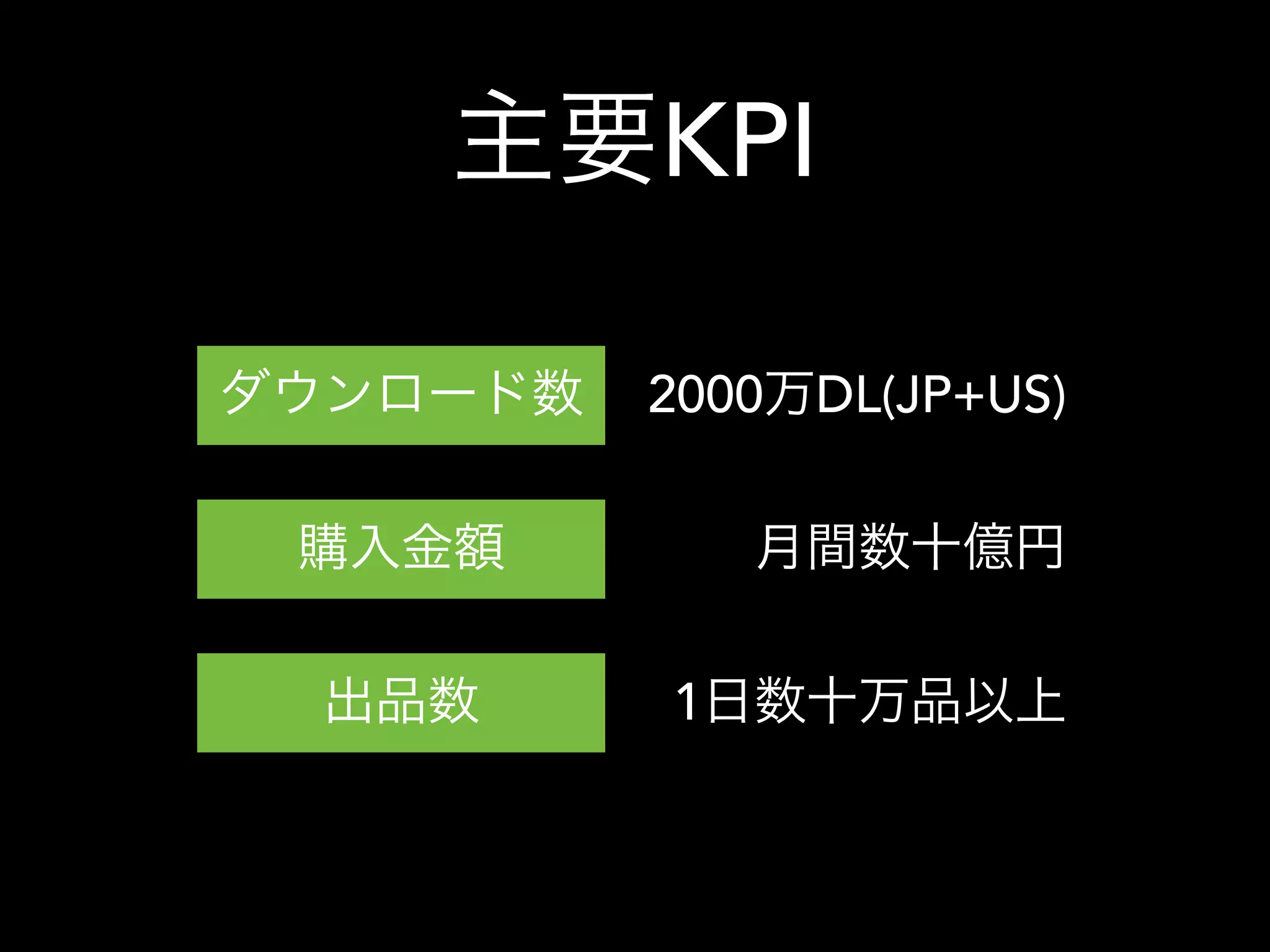 主要KPI
ダウンロード数
購入金額
出品数
2000万DL(JP+US)
月間数十億円
1日数十万品以上
 