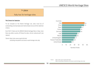 10
Source: https://whc.unesco.org/en/list/stat/
https://everything-everywhere.com/unesco-world-heritage-sites-italy
The Criteria for Selection
To be included on the World Heritage List, sites must be of
outstanding universal value and meet at least one out of ten selection
criteria.
As of 2017, there are 54 UNESCO World Heritage Sites in Italy, more
than any other country. Of these 54 sites, 49 are cultural and 5 are
natural.
Source: https://whc.unesco.org/en/list/stat
.everything-everywhere.com/unesco-world-heritage-sites-italy
Italy has 54 heritage sites
Countries
0 10 20 30 40 50 60
Numberofsites
Italy
China
Spain
France
Germany
India
Mexico
United Kingdom
Russian Federation
United States 23
28
31
35
37
44
44
47
53
54
 