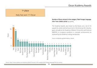 11
Countries
Italy
France
Spain
Denmark
SovietUnion
Sweden
TheNetherlands
Argentina
Austria
Czechoslovakia
Germany
Hungary
Iran
Switzerland
Algeria
Bosnia-Herzegovina
Canada
Chile
CzechRepublic
IvoryCoast
Japan
Poland
Russia
SouthAfrica
Taiwan
WestGermany
0
5
10
Oscar
111111111111
2222222
3333
4
9
11
Number of Oscar winners in the category "Best Foreign Language
Film" from 1948 to 2018, by country
Source: https://www.statista.com/statistics/266537/oscars-in-the-category-best-foreign-language-film-by-country/
Italy has won 11 Oscar
The Academy Awards, also known as the Oscars, are a set of 25
awards for artistic and technical merit in the American film industry,
given annually by the Academy of Motion Picture Arts and Sciences
(AMPAS), to recognize excellence in cinematic achievements as
assessed by the Academy's voting membership.
Source: en.wikipedia.org/wiki/Academy_Awards
 
