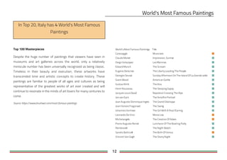 12
Top 100 Masterpieces
Despite the huge number of paintings that viewers have seen in
museums and art galleries across the world, only a relatively
miniscule number has been universally recognized as being classic.
Timeless in their beauty and execution, these artworks have
transcended time and artistic concepts to create history. These
paintings are familiar to people of all ages and cultures as being
representative of the greatest works of art ever created and will
continue to resonate in the minds of art lovers for many centuries to
come.
Source: https://www.brushwiz.com/most-famous-paintings
In Top 20, Italy has World's Most Famous
Paintings
World's Most Famous Paintings Title
Caravaggio Musicians
Claude Monet Impression, Sunrise
Diego Velazquez Las Meninas
Edvard Munch The Scream
Eugene Delacroix The LibertyLeading The People
Georges Seurat SundayAfternoon On The Island OfLa Grande Jatte
Grant Wood American Gothic
GustavKlimt The Kiss
Henri Rousseau The Sleeping Gypsy
Jacques Louis David Napoleon Crossing The Alps
Jan van Eyck The Arnolfini Portrait
Jean Auguste Dominique Ingres The Grand Odalisque
Jean Honore Fragonard The Swing
Johannes Vermeer The Girl With A Pearl Earring
Leonardo Da Vinci Mona Lisa
Michelangelo The Creation OfAdam
Pierre Auguste Renoir Luncheon OfThe Boating Party
Rembrandt The Night Watch
Sandro Botticelli The Birth OfVenus
Vincent Van Gogh The StarryNight
 
