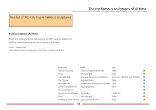 13
Famous sculptures of all time
From pre-history and the Renaissance to 20th-century Modernism
and the present, we rank the top sculptures of all time.
Source: Howard Halle
https://www.timeout.com/newyork/art/top-famous-sculptures-of-all-time
In a list of 10, Italy has famous sculptures
Sculptures Artist Year
Statue OfLiberty Frederic Auguste Bartholdi 1886
David Michelangelo 1504
Venus De Milo probablyAlexandros ofAntioch between 130 BCE and 100 BCE
The Thinker Auguste Rodin 1904
Manneken Pis Hieronymus Duquesnoythe Elder 1619
Christ The Redeemer Paul Landowski 1931
The Great Sphinx / /
Bronze statue ofDavid Donatello c1440-43
Pietà Michelangelo 1499
EcstasyOfSaint Teresa Gian Lorenzo Bernini 1652
 