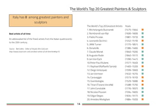 14
Best artists of all time
An abbreviated list of the finest artists from the Italian quattrocento
to the 20th century.
Source: Neil Collins - Editor of Visuals-Arts-Cork.com
http://www.visual-arts-cork.com/best-artists-of-all-time.htm#top10
Italy has among greatest painters and
sculptors
The World's Top 20Greatest Artists Years
1. Michelangelo Buonarroti (1475-1564)
2. Rembrandt van Rijn (1606-1669)
3. Pablo Picasso (1881-1973)
4. Leonardo Da Vinci (1452-1519)
5. JMW Turner (1775-1851)
6. Donatello (1386-1466)
7. Claude Monet (1840-1926)
8. Auguste Rodin (1840-1917)
9. Jan Van Eyck (1390-1441)
10.PeterPaul Rubens (1577-1640)
11. Raphael (Raffaello Sanzio) (1483-1520)
12. Diego Velazquez (1599-1660)
13. Jan Vermeer (1632-1675)
14. Caravaggio (1573-1610)
15. Giambologna (1529-1608)
16. Titian (Tiziano Vecellio) (1488-1576)
17. John Constable (1776-1837)
18. Nicolas Poussin (1594-1665)
19. EdgarDegas (1834-1917)
20. Amedeo Modigliani (1884-1920)
 