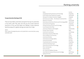 20
Name Country
Hong Kong UniversityofScience and Technology Hong Kong
École Polytechnique Fédérale de Lausanne Switzerland
Nanyang Technological University, Singapore Singapore
Paris Sciences et Lettres – PSLResearch UniversityParis France
Maastricht University Netherlands
Korea Advanced Institute ofScience and Technology(KAIST) South Korea
CityUniversityofHong Kong Hong Kong
Pohang UniversityofScience and Technology South Korea
Scuola Superiore Sant’Anna Italy
UniversityofAlabama at Birmingham United States
Pompeu Fabra University Spain
UniversityofLuxembourg Luxembourg
Autonomous UniversityofBarcelona Spain
Pierre and Marie Curie University France
UniversityofAntwerp Belgium
UniversityofTechnology, Sydney Australia
UniversityofPotsdam Germany
Hong Kong Polytechnic University Hong Kong
UniversityofDuisburg-Essen Germany
Queensland UniversityofTechnology Australia
Paris-Sud University France
Aalto University Finland
Vita-Salute San Raffaele University Italy
Ulsan National Institute ofScience and Technology South Korea
Aalborg University Denmark
Young University Rankings 2018
There are two Italian universities among the first top 25 universities
in the world under fifty years old: they are the Scuola Superiore
Sant'Anna of Pisa and Vita-Salute San Raffaele. Scuola Superiore
Sant'Anna placed 9 in global rankings and ranks first in Italy.
Source:
https://www.timeshighereducation.com/student/best-universities/best-young-
universities-world
 
