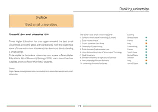 21
The world’s best small universities 2018 Country
1. California Institute ofTechnology(Caltech) United States
2. École Polytechnique France
3. Scuola Superiore Sant’Anna Italy
4. UniversityofLuxembourg Luxembourg
5. École Normale Supérieure de Lyon France
6. Ulsan National Institute ofScience and Technology South Korea
7. Clark University United States
8. Swedish UniversityofAgricultural Sciences Sweden
9. Free UniversityofBozen-Bolzano Italy
10. UniversityofAlaska Fairbanks United States
The world’s best small universities 2018
Times Higher Education has once again revealed the best small
universities across the globe, and heard directly from the students at
some of those institutions about what they love most about attending
a small college.
To be eligible for the ranking, universities must appear in Times Higher
Education’s World University Rankings 2018, teach more than four
subjects, and have fewer than 5,000 students.
Source:
https://www.timeshighereducation.com/student/best-universities/worlds-best-small-
universities
Best small universities
 