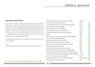 22
2018tables: Institutions - government Institution Country
Chinese AcademyofSciences (CAS) China
French National Centre forScientific Research (CNRS) France
National Institutes ofHealth (NIH) USA
Indian Institutes ofTechnology(IITs) India
Spanish Nationa lResearch Council (CSIC) Spain
Lawrence BerkeleyNationa lLaboratory(LBNL) USA
RIKEN Japan
National Aeronautics and Space Administration (NASA) USA
Argonne Nationa lLaboratory(ANL) USA
OakRidge National Laboratory(ORNL) USA
National Institute forNuclearPhysics (INFN) Italy
Council ofScientific and Industria lResearch (CSIR) India
National Research Council (CNR) Italy
Pacific Northwest National Laboratory(PNNL) USA
National Institute ofStandards and Technology(NIST) USA
Atomic Energyand Alternative Energies Commission (CEA) France
National Institute forHealth and Medical Research (INSERM) France
Los Alamos National Laboratory(LANL) USA
AcademyofSciences ofthe Czech Republic (ASCR) CzechRepublic
U.S. Department ofDefense (DoD) USA
High-quality research outputs
Each year, the Nature Index publishes tables based on counts of
high-quality research outputs in the previous calendar year. It is
important for users to understand that the data behind the tables are
based on a relatively small proportion of total research papers, that
they cover the natural sciences only and that outputs are non-
normalized (that is, they don’t reflect the size of the country or
institution, or its overall research output).
The tables were last updated on 7 June 2018 with the most recent institution and
article corrections.
Source:
https://www.natureindex.com/annual-tables/2018/institution/government/all
The 2018 tables are based on Nature Index data from 1/01/2017 to 31/12/2017
 