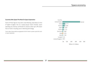 27
Countries Who Spend The Most On Space Exploration
Some of these figures may seem mind-blowing, especially at a time
of tighter budgets. But as a 2015 Forum report showed, space
spending has directly contributed to several useful spin-offs down
here on Earth, including cancer-detecting technology.
Source: https://www.weforum.org/agenda/2016/01/which-countries-spend-the-most-
on-space-exploration
Country
0K 10K 20K 30K 40K 50K
Million U.S. Dollars
United States
China
Russia
Japan
France
Germany
Italy
India
Canada
United Kingdom 367
474
1.159
1.223
1.687
2.713
3.597
5.265
6.111
39.332
 
