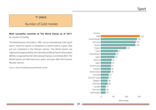 31
Most successful countries at The World Games as of 2017,
by number of medals
The World Games, first held in 1981, are an international multi-sport
event, meant for sports, or disciplines or events within a sport, that
are not contested in the Olympic Games. The World Games are
organised and governed by the International World Games Association
(IWGA), recognized by the International Olympic Committee (IOC). The
World Games are held every four years, one year after the Summer
Olympic Games.
Source: https://en.wikipedia.org/wiki/World_Games
Country
0 50 100 150
Gold medals
Italy
United States
Germany
Russia
France
China
Great Britain
Japan
Ukraine
Spain
North Korea
Sweden
Netherlands
Australia
Chinese Taipei
Belgium
Colombia
Canada
Denmark
Switzerland 20
20
21
28
28
31
32
39
40
41
42
44
55
59
67
101
136
137
142
153
Number of Gold medals
 