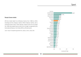 32
Olympic Games medals
All-time medal table for all Olympic Games from 1896 to 2018,
including Summer Olympic Games, Winter Olympic Games, and a
combined total of both. These Olympic medal counts do not include
the 1906 Intercalated Games which are no longer recognized by the
International Olympic Committee (IOC) as official Games.
Source: https://en.wikipedia.org/wiki/All-time_Olympic_Games_medal_table
Country
0K 1K 2K 3K
Combined Total
United States
Soviet Union
Great Britain
Germany
France
Italy
Sweden
China
Russia
Norway
East Germany
Australia
Canada
Hungary
Japan
Finland
Netherlands
Switzerland
South Korea
Austria
Romania
Poland
West Germany 243
306
307
319
337
345
415
470
497
498
501
512
519
520
546
608
652
701
840
855
882
1.204
2.827
 