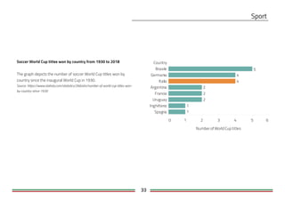 33
Soccer World Cup titles won by country from 1930 to 2018
The graph depicts the number of soccer World Cup titles won by
country since the inaugural World Cup in 1930.
Source: https://www.statista.com/statistics/266464/number-of-world-cup-titles-won-
by-country-since-1930
Country
0 1 2 3 4 5 6
NumberofWorld Cup titles
Brasile
Germania
Italia
Argentina
Francia
Uruguay
Inghilterra
Spagna 1
1
2
2
2
4
4
5
 