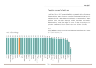 35
Country
Australia
Canada
CzechRepublic
Denmark
Finland
Ireland
Israel
Italy
Japan
Korea
NewZealand
Norway
Portugal
RussianFed.
Slovenia
Sweden
Switzerland
UnitedKingdom
Austria
France
Netherlands
Iceland
Spain
Belgium
Turkey
Colombia
Luxembourg
Hungary
Estonia
SlovakRepublic
Lithuania
Mexico
Poland
Germany
Greece
Chile
UnitedStates36
73
86
89
91
92
92
94
94
95
95
97
98
99
99
100
100
100
100
100
100
100
100
100
100
100
100
100
100
100
100
100
100
100
100
100
100
Population coverage for health care
Health at a Glance 2017 presents the latest comparable data and trends on
key indicators of health outcomes and health systems across the 35 OECD
member countries. These indicators shed light on the performance of health
systems, with indicators reflecting health outcomes, non-medical
determinants of health, the degree of access to care, the quality of care
provided, and the financial and material resources devoted to health.
Source:
https://www.oecd-ilibrary.org/social-issues-migration-health/health-at-a-glance-
2017_health_glance-2017-enTotal public coverage
 