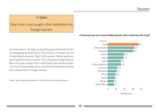 36
If tomorrow you win a prize holiday abroad, where would you like to go?
From the research “Be-Italy” conducted by Ipsos for Enit with the aim
of investigating the brand Italy in 18 countries, it emerges that 37%
of respondents answered “Italy” to the question “Where would you
go on vacation if you win a travel?” This is a large percentage that puts
Italy in first place, ahead of the United States and Australia (chosen
32% and 31% respectively), which once more demonstrates how Italy
has a unique charm on foreign travelers.
Source: https://www.eturbonews.com/170072/italy-tourism-desired-country
Country
0 10 20 30 40
Preferences
Italy
United States
Australia
France
Japan
Spain
United Kingdom
Germany
Polynesia
China
Brazil
Mexico
South Africa 8
8
9
10
11
12
16
16
19
20
31
32
37
Italy is the most sought-after destination by
foreign tourists
 