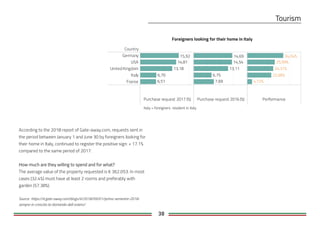 38
Foreigners looking for their home in Italy
According to the 2018 report of Gate-away.com, requests sent in
the period between January 1 and June 30 by foreigners looking for
their home in Italy, continued to register the positive sign: + 17.1%
compared to the same period of 2017.
The average value of the property requested is € 362.053. In most
cases (32.4%) must have at least 2 rooms and preferably with
garden (57.38%).
Source: https://it.gate-away.com/blogs/it/2018/09/01/primo-semestre-2018-
sempre-in-crescita-la-domanda-dall-estero/
Country
0 10 20
Purchase request 2017 (%)
0 5 10 15 20
Purchase request 2016 (%)
0,0 0,2 0,4
Performance
Germany
USA
United Kingdom
Italy
France 6,51
6,70
13,18
14,81
15,92
7,69
6,75
13,11
14,54
14,69
4,72%
22,66%
24,31%
25,99%
34,04%
Italy = foreigners resident in Italy
 
