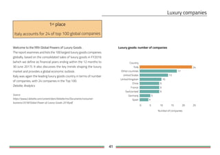 41
The report examines and lists the 100 largest luxury goods companies
globally, based on the consolidated sales of luxury goods in FY2016
(which we define as financial years ending within the 12 months to
30 June 2017). It also discusses the key trends shaping the luxury
market and provides a global economic outlook.
Italy was again the leading luxury goods country in terms of number
of companies, with 24 companies in the Top 100.
Deloitte, Analytics
Source:
https://www2.deloitte.com/content/dam/Deloitte/mx/Documents/consumer-
business/2018/Global-Power-of-Luxury-Goods-2018.pdf
Luxury goods: number of companies
Italy accounts for 24 of top 100 global companies
Country
0 5 10 15 20 25
Numberofcompanies
Italy
Othercountries
United States
United Kingdom
China
France
Switzerland
Germany
Spain 4
5
9
9
9
10
13
17
24
 
