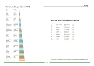 42
Top 10 Best Selling Clothing Brands In The World
The most valuable apparel brands of 2018
Top 10 .. F2 F3
1 Louis Vuitton $28.1 Billion
2 Gucci $12.4billion
3 Hermes $10.6billion
4 Prada $7.3billion
5 Chanel $6.8billion
6 Ralph Lauren $6.6billion
7 Burberry $5.87billion
8 Versace $5.5billion
9 Fendi $3.5billion
10 Armani $3.1billion
Source: http://cordmagazine.com/fashion/top-10-best-selling-clothing-brands-world
Brand Country
Nike United States
H&M Sweden
Zara Spain
Adidas Germany
Hermès France
Louis Vuitton France
Cartier France
Gucci Italy
UNIQLO Japan
Rolex Switzerland
Coach United States
Victoria's Secret United States
Chow Tai Fook China
Tiffany& Co. United States
Burberry United Kingdom
Christian Dior France
Polo Ralph Lauren United States
Prada Italy
Under Armour United States
Armani Italy
PUMA Germany
Ray-Ban Italy
Omega Switzerland
The North Face United States
Pandora Denmark
Michael Kors United States
TommyHilfiger United States
Anta China
Old Navy United States
Bulgari Italy
Bershka Spain
Calvin Klein United States
Levi's United States
Primark Ireland
Moncler Italy
HUGO BOSS Germany
GAP United States
Ferragamo Italy
Saint Laurent France
Bottega Veneta Italy
Valentino Italy
 